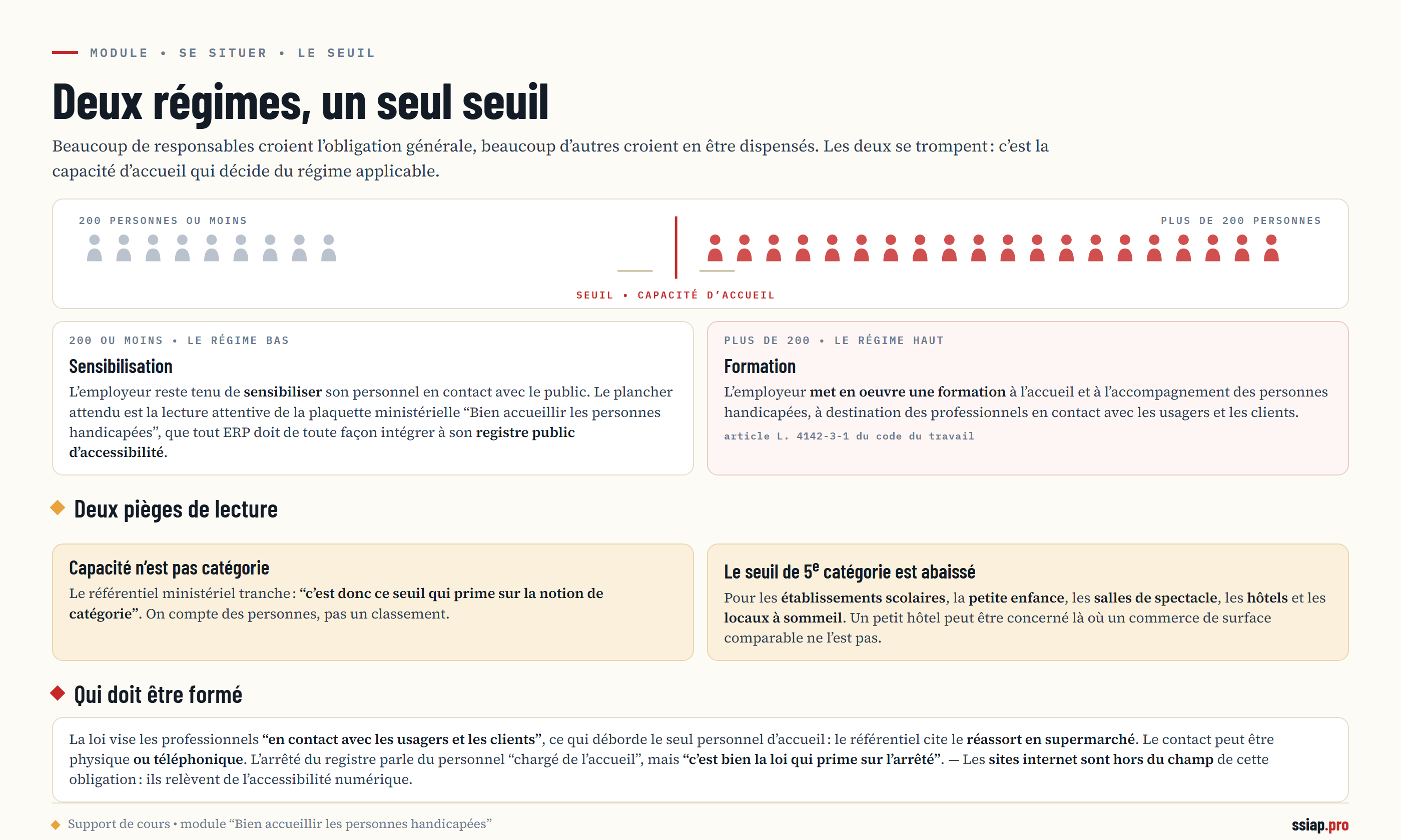 Planche de synthèse sur le seuil de 200 personnes. Une frise oppose un petit groupe de silhouettes à gauche, sous le seuil, à un groupe nombreux à droite. En dessous, 2 régimes : sensibilisation à 200 personnes ou moins, avec pour plancher la plaquette ministérielle ; formation au-delà, au titre de l'article L. 4142-3-1 du code du travail. Puis 2 pièges de lecture, capacité d'accueil contre catégorie et seuil de cinquième catégorie abaissé, et le périmètre des personnes à former.