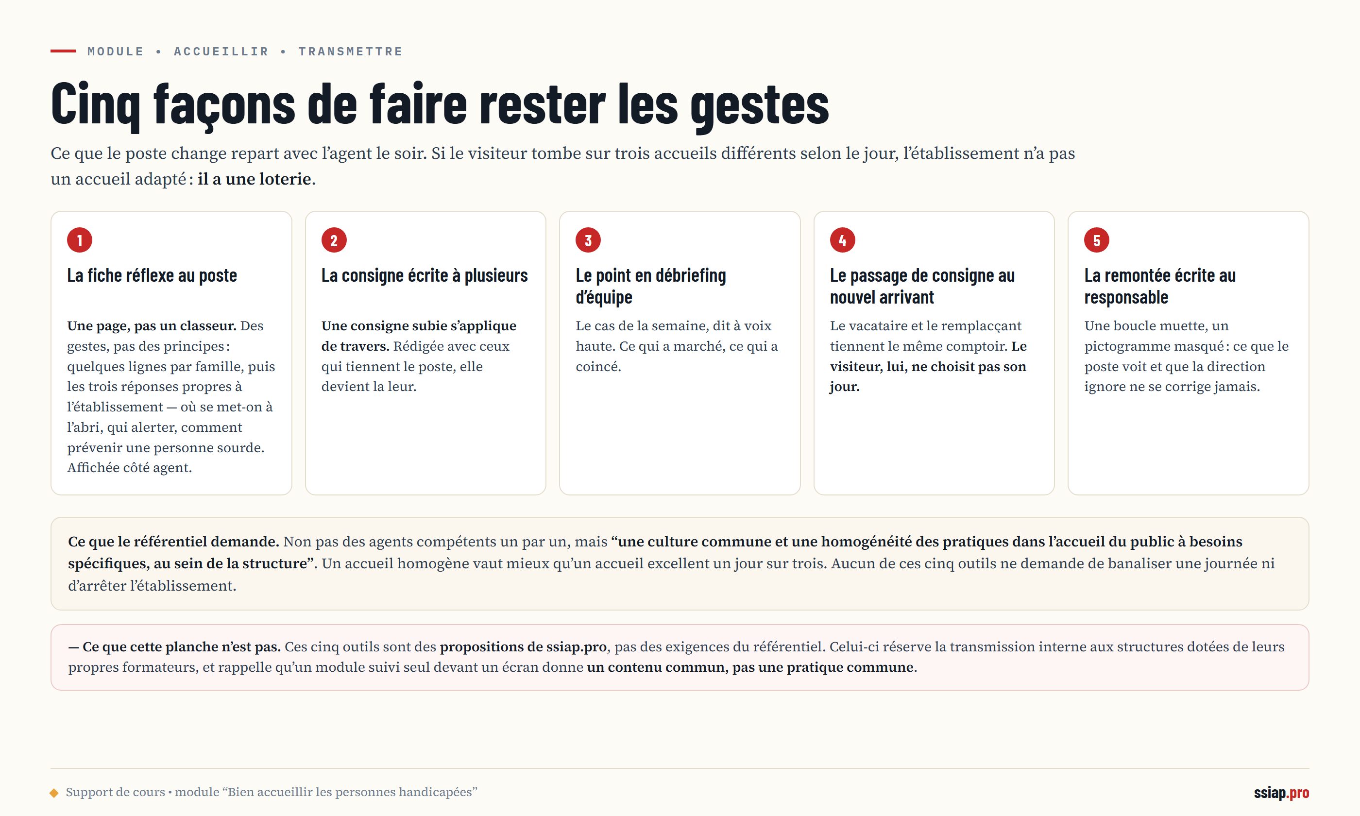 Planche de synthèse en 5 cartes numérotées : la fiche réflexe au poste, la consigne d'accueil écrite à plusieurs, le point en débriefing d'équipe, le passage de consigne au nouvel arrivant, la remontée écrite au responsable. En pied, l'exigence d'homogénéité des pratiques posée par le référentiel, puis un rappel : ces 5 outils sont des propositions de ssiap.pro, pas des exigences du référentiel.