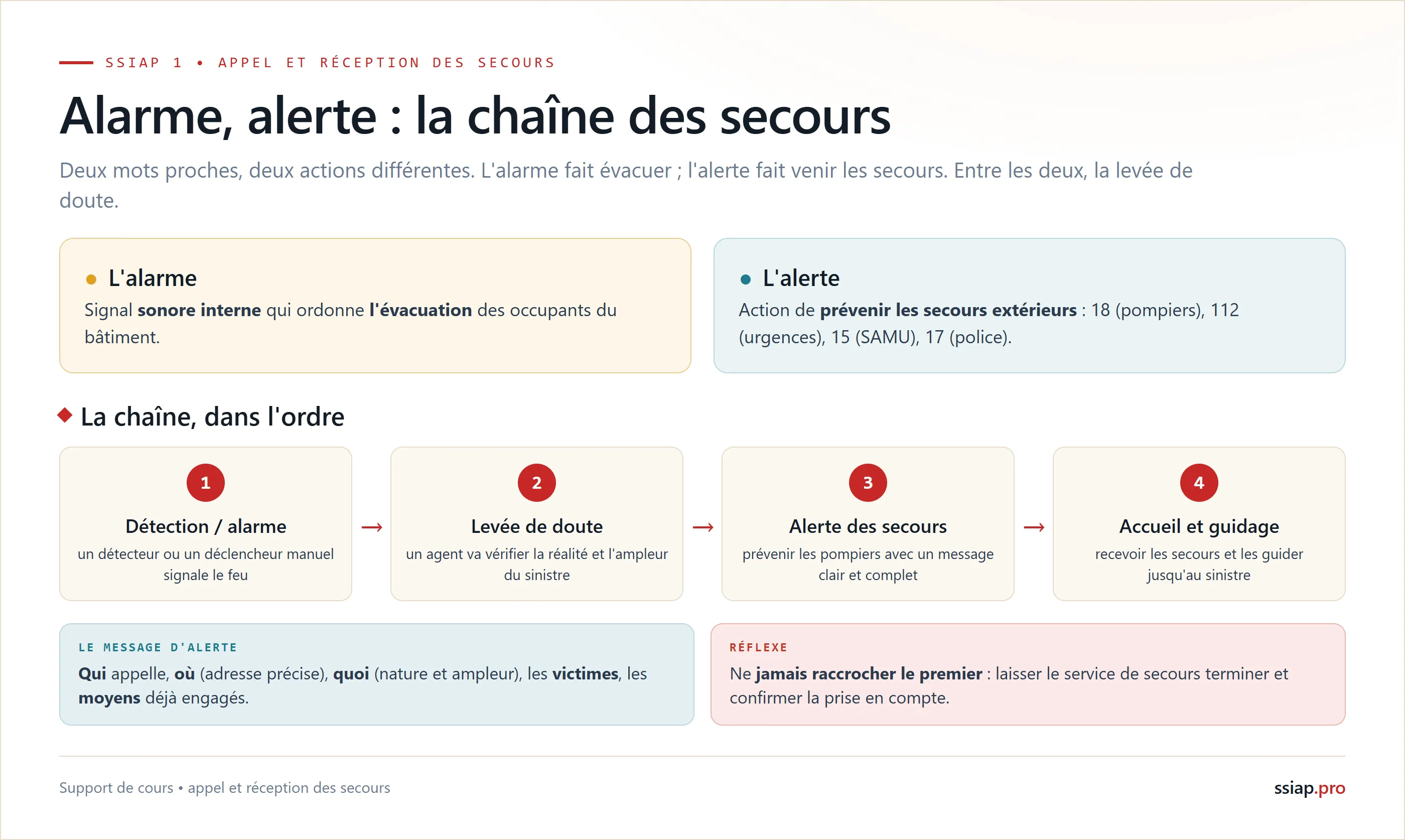 La chaîne des secours : différence entre l'alarme (signal sonore interne d'évacuation) et l'alerte (prévenir les secours 18, 112, 15, 17), puis détection, levée de doute, alerte des secours, accueil et guidage