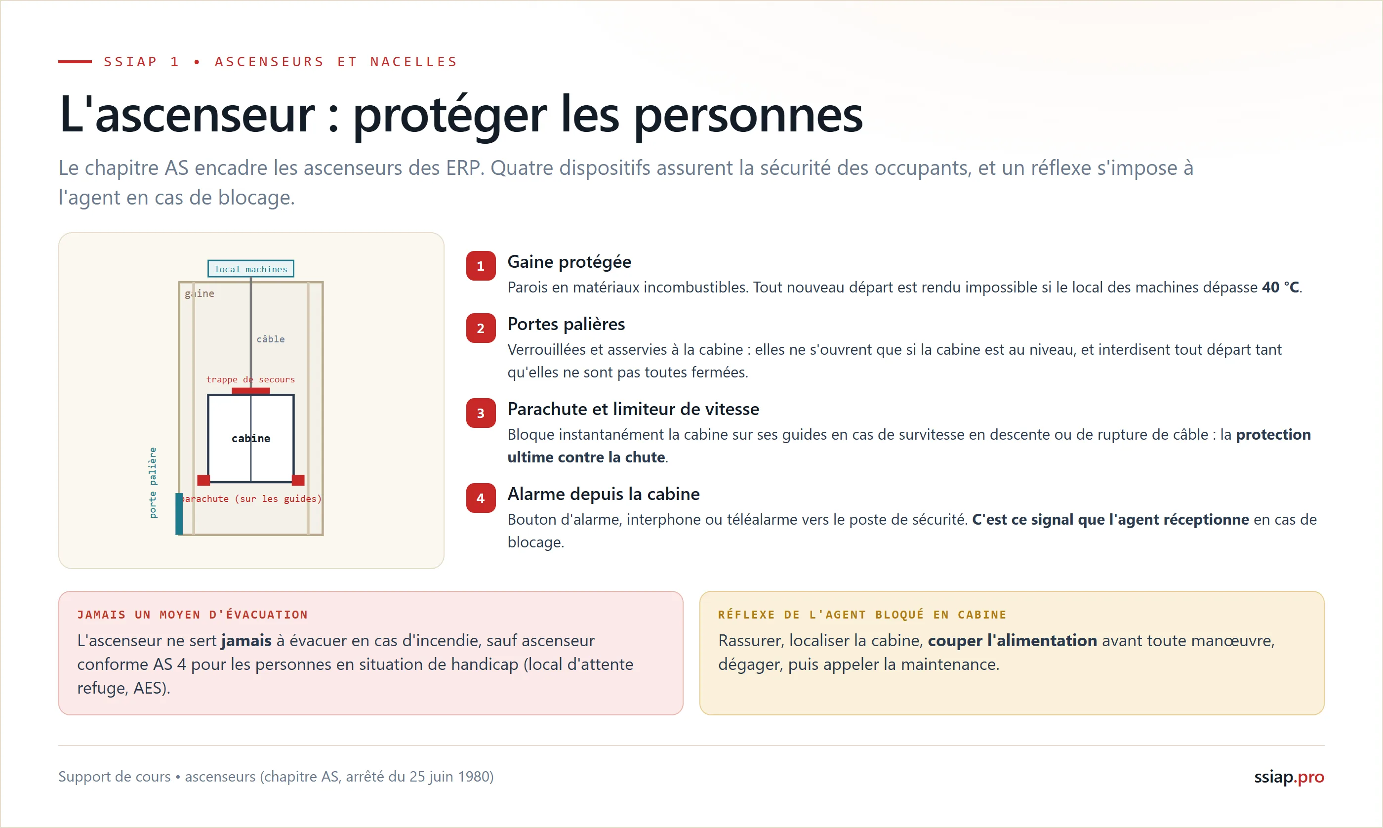 L'ascenseur et la protection des personnes : gaine protégée (arrêt si le local des machines dépasse 40 degrés), portes palières verrouillées et asservies, parachute et limiteur de vitesse contre la chute, alarme depuis la cabine ; l'ascenseur n'est jamais un moyen d'évacuation sauf modèle AS 4 pour les personnes handicapées