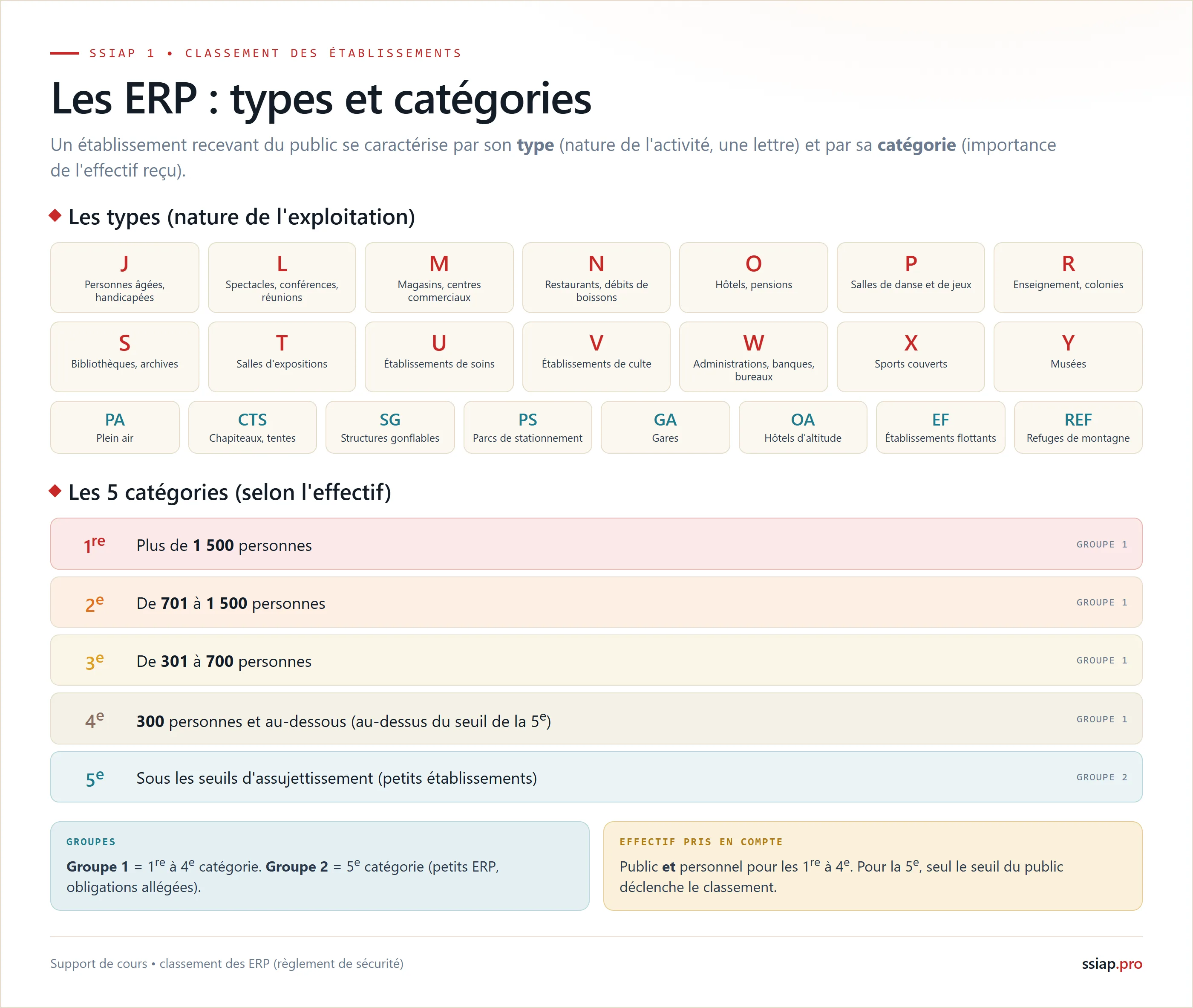 Les types d'ERP (lettres J à Y et établissements spéciaux) et les 5 catégories selon l'effectif, du groupe 1 (1re à 4e catégorie) au groupe 2 (5e catégorie)