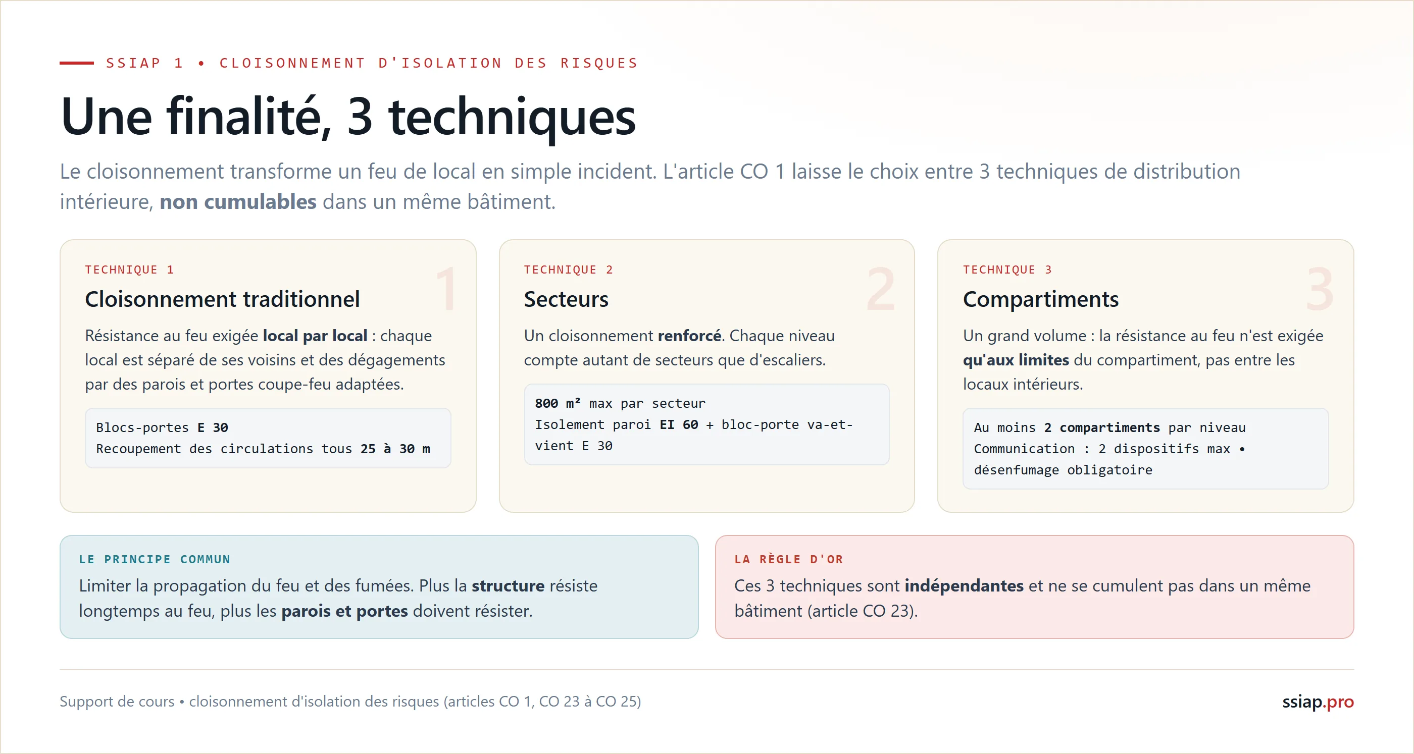 Le cloisonnement d'isolation, 3 techniques non cumulables (CO 1) : cloisonnement traditionnel (résistance au feu local par local, blocs-portes E30), secteurs (renforcé, 800 m2 max, paroi EI 60), compartiments (résistance seulement aux limites du volume, désenfumage obligatoire)