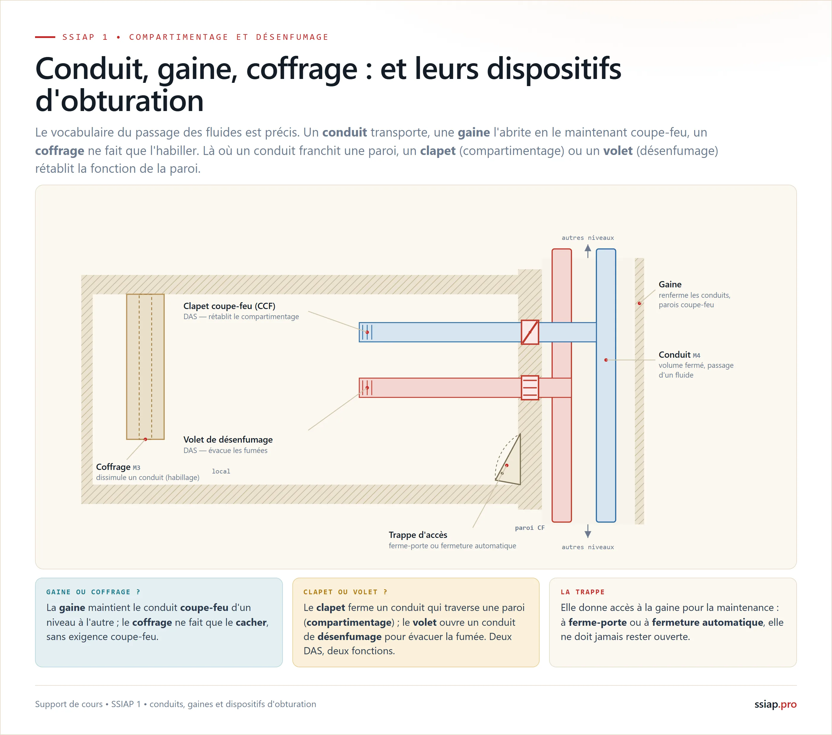 Conduit, gaine et coffrage en coupe : le conduit (M4) transporte un fluide, la gaine aux parois coupe-feu renferme les conduits et comporte une trappe d'accès à ferme-porte ou fermeture automatique, le coffrage (M3) ne fait que dissimuler ; à la traversée d'une paroi, un clapet coupe-feu (CCF) retablit le compartimentage et un volet de désenfumage evacue les fumées