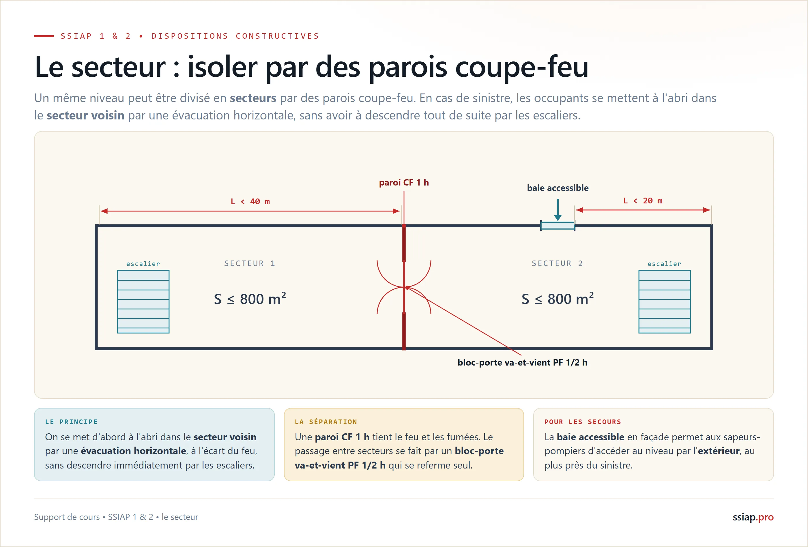 Le secteur : diviser un niveau par des parois coupe-feu 1 h, avec un bloc-porte va-et-vient pare-flammes une demi-heure, chaque secteur de 800 m2 maxi, et une baie accessible