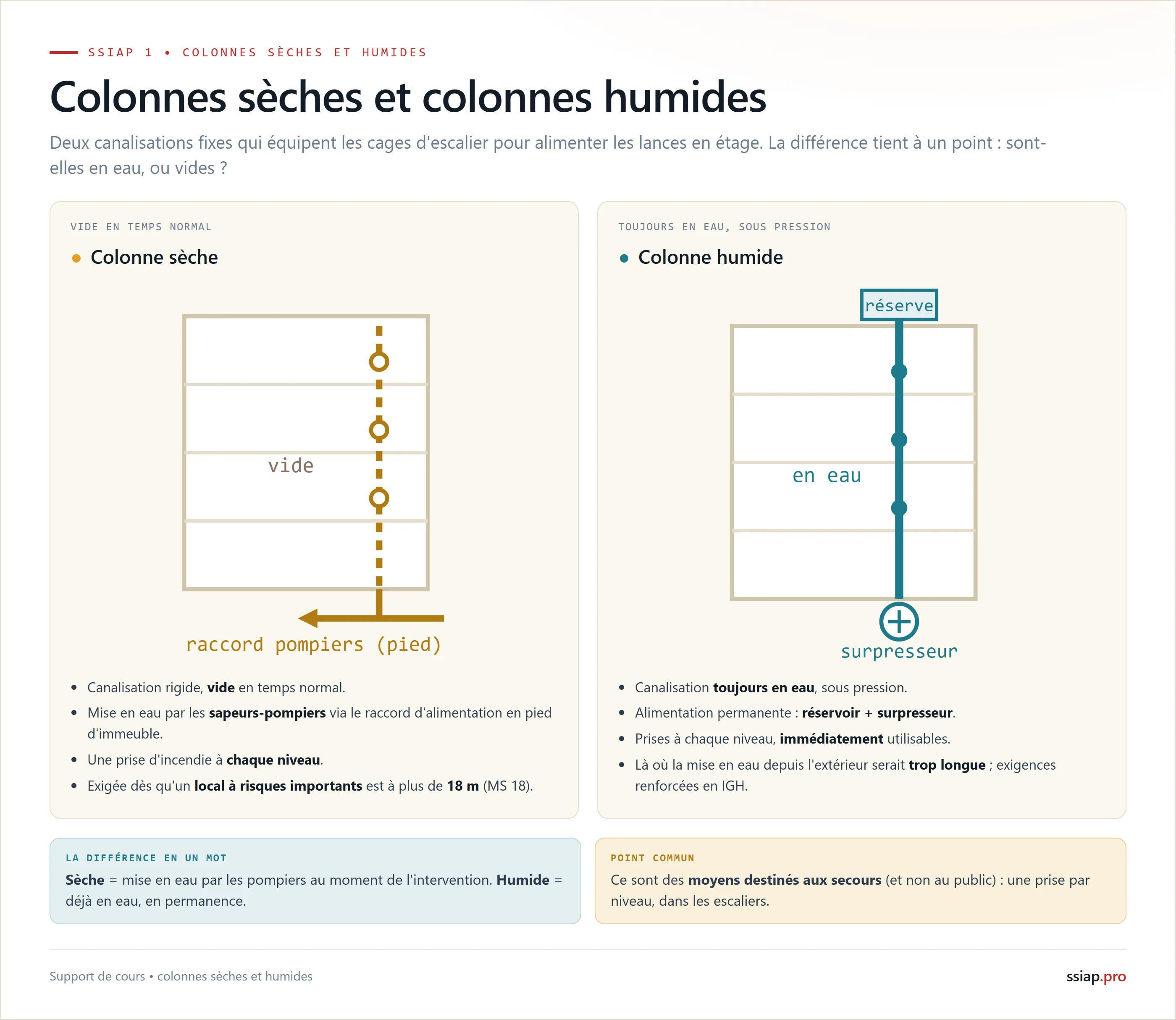 Coupe comparée d'une colonne sèche (canalisation vide, mise en eau par les pompiers via le raccord en pied d'immeuble) et d'une colonne humide (toujours en eau sous pression, alimentée par réservoir et surpresseur, pour les immeubles de grande hauteur)