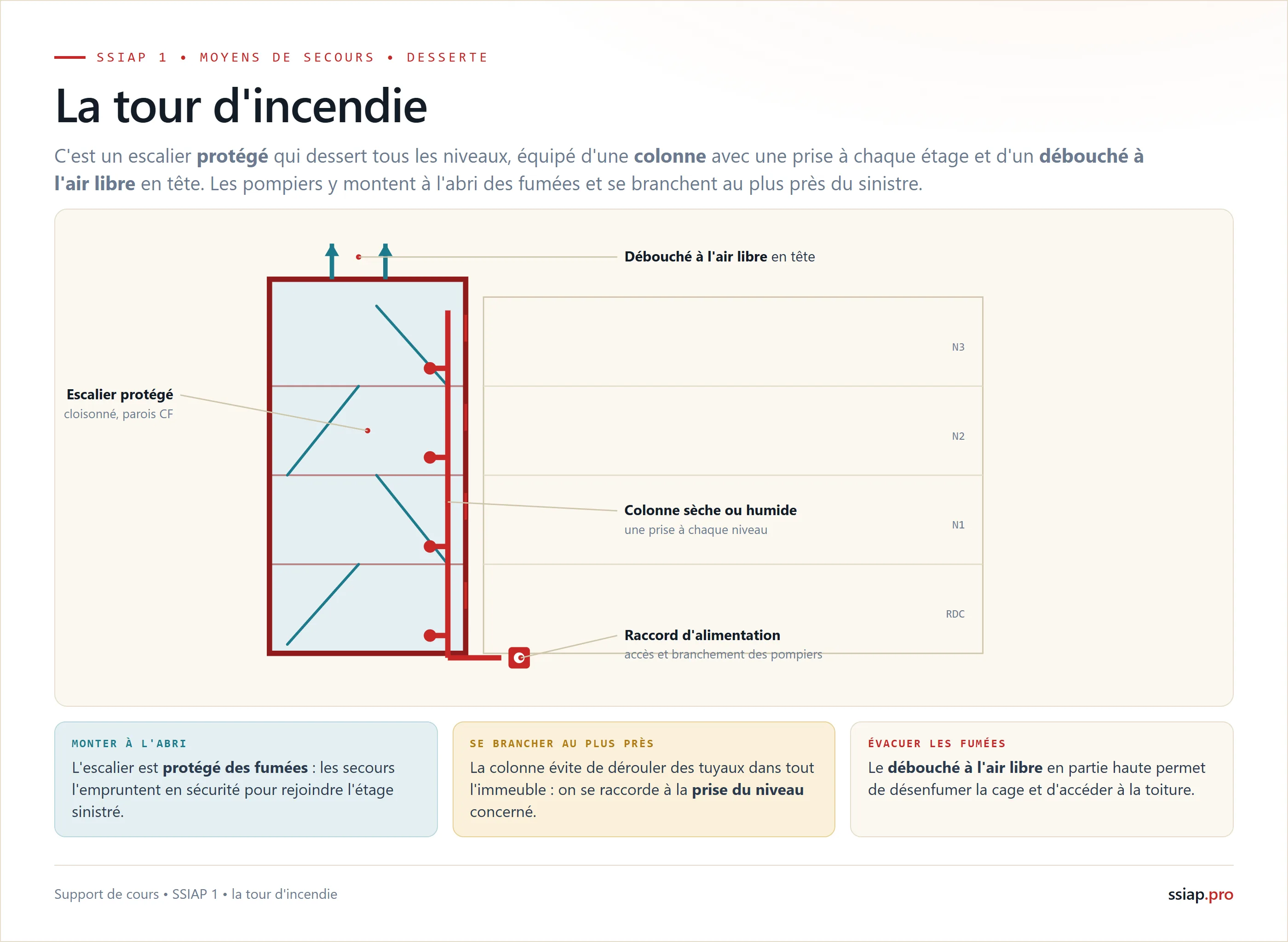 La tour d'incendie : un escalier protege desservant tous les niveaux, équipe d'une colonne avec une prise à chaque étage et d'un debouche à l'air libre en tête