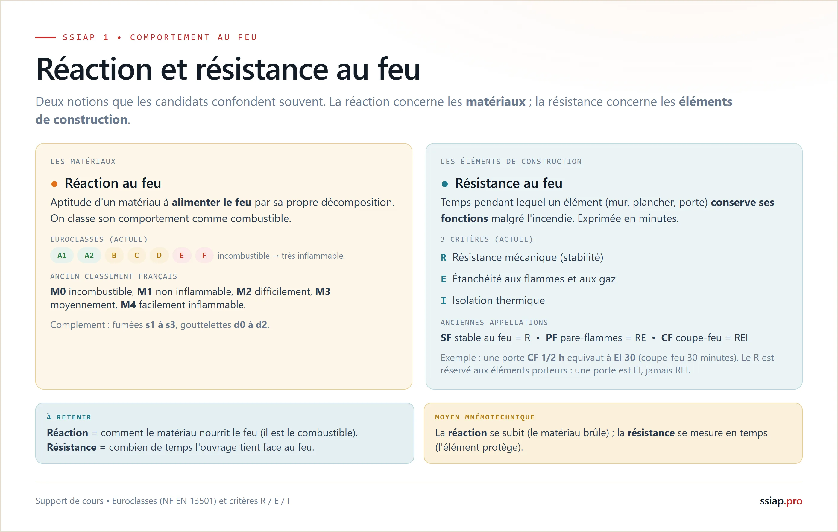 Comparatif réaction au feu (comportement des matériaux : Euroclasses A1 à F, ancien M0 à M4) et résistance au feu (critères R stabilité, E étanchéité, I isolation ; anciennement SF, PF, CF)