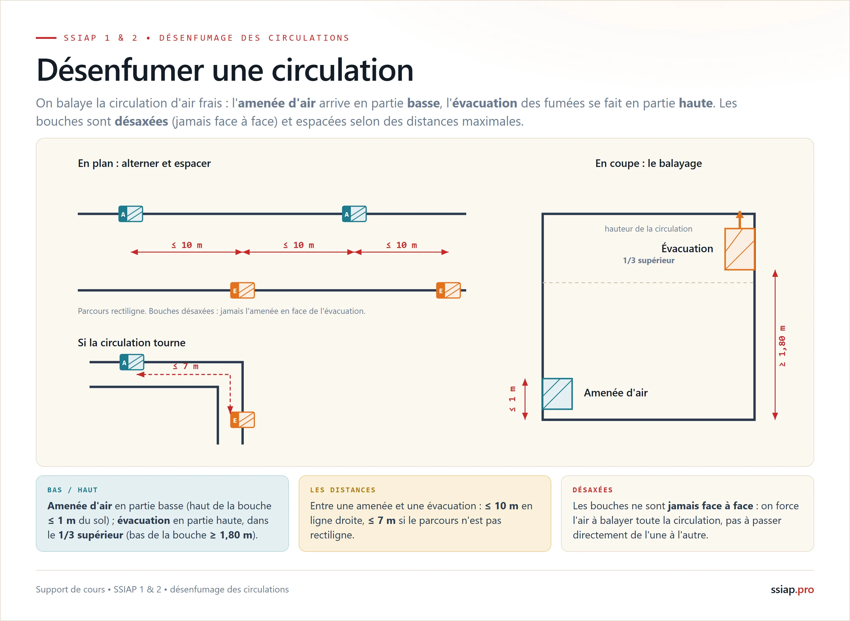 Désenfumer une circulation : amenée d'air en partie basse à moins d'1 m, évacuation en partie haute dans le tiers supérieur à plus d'1,80 m, bouches desaxees, distances 10 m et 7 m
