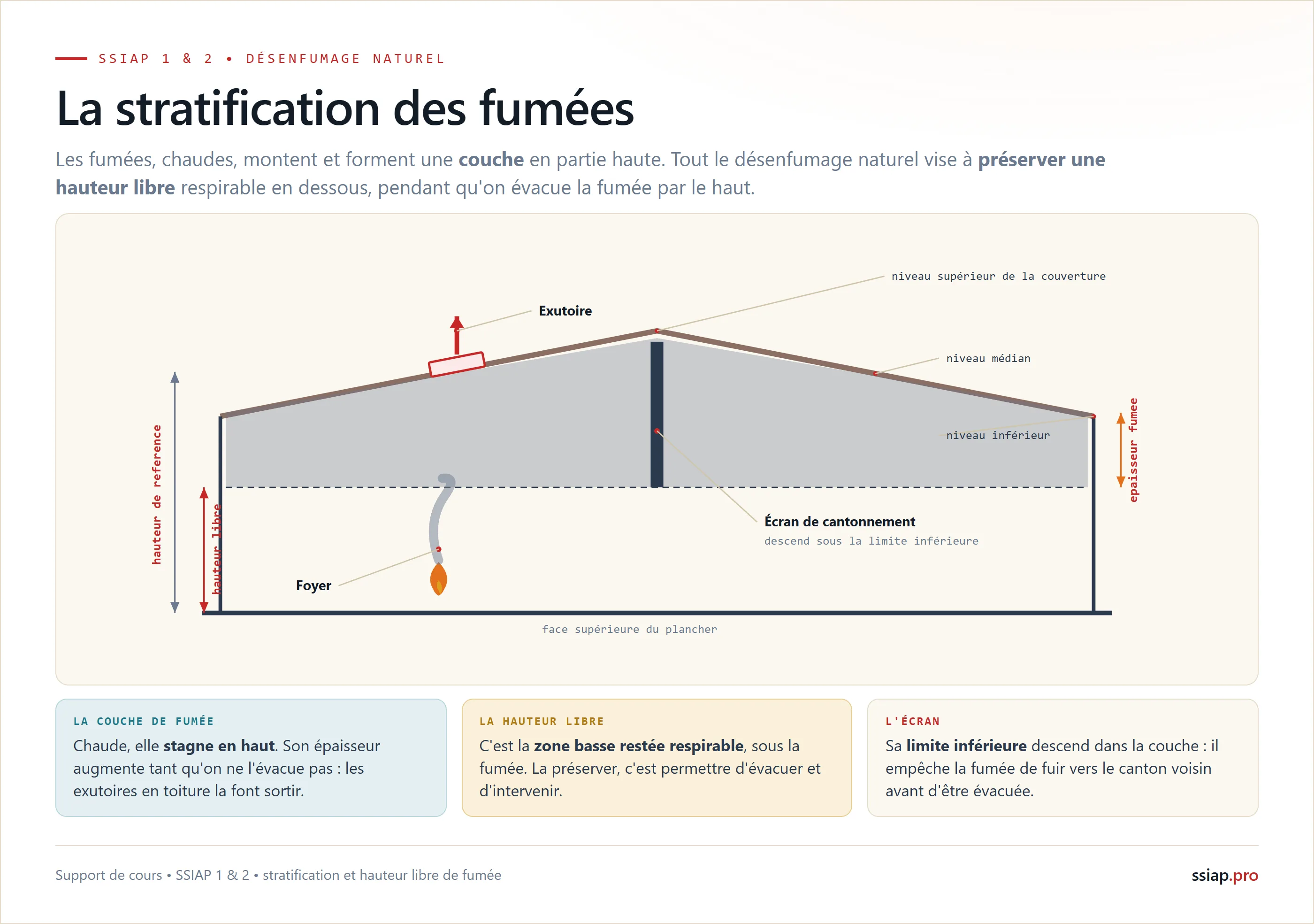 La stratification des fumées : la couche de fumée chaude en partie haute, la hauteur libre respirable en dessous, l'écran de cantonnement et les niveaux de la couverture