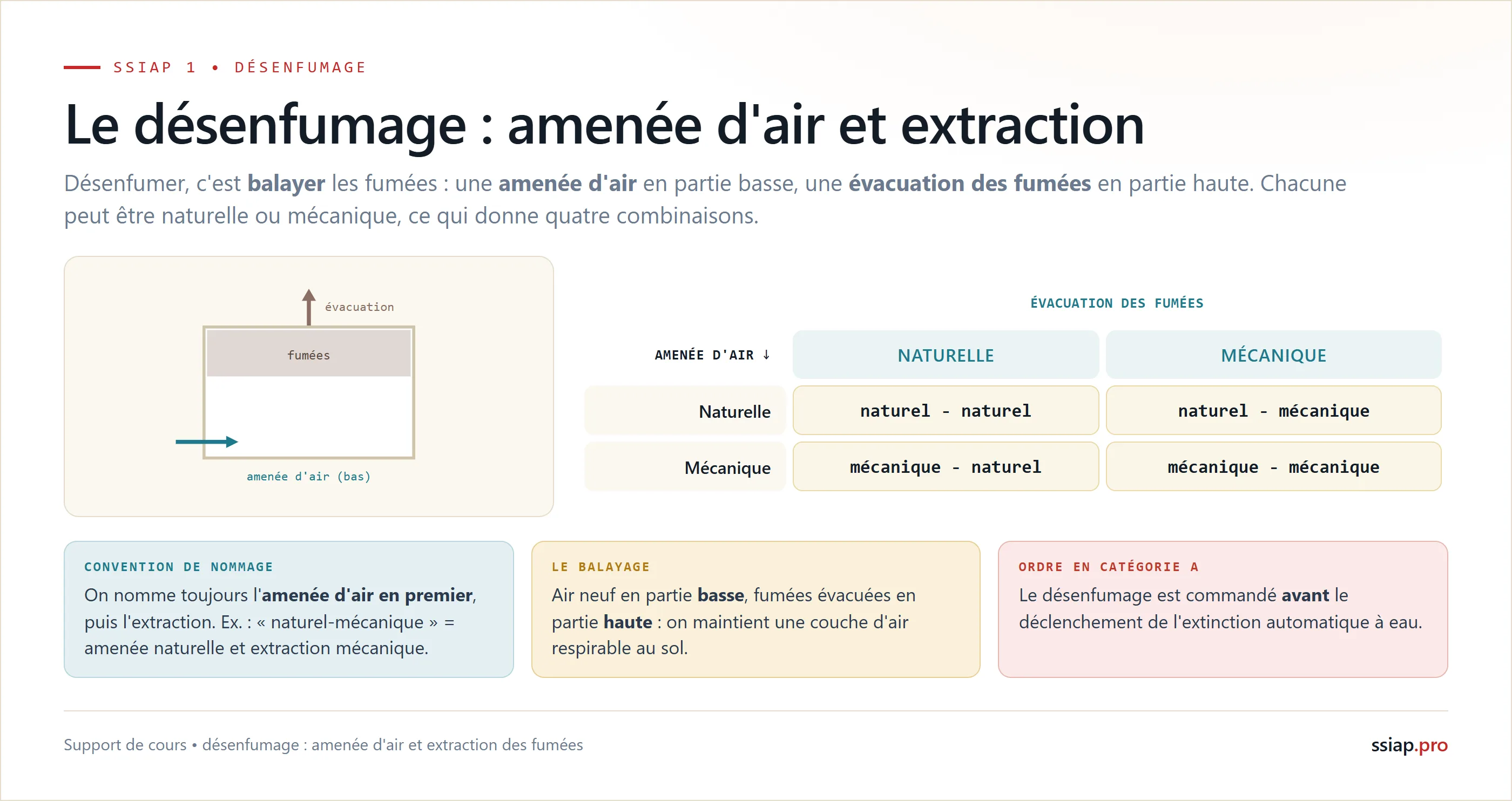 Le désenfumage combine une amenée d'air en partie basse et une extraction des fumées en partie haute, chacune naturelle ou mécanique : les 4 combinaisons naturel-naturel, naturel-mécanique, mécanique-naturel, mécanique-mécanique, l'amenée d'air étant nommée en premier