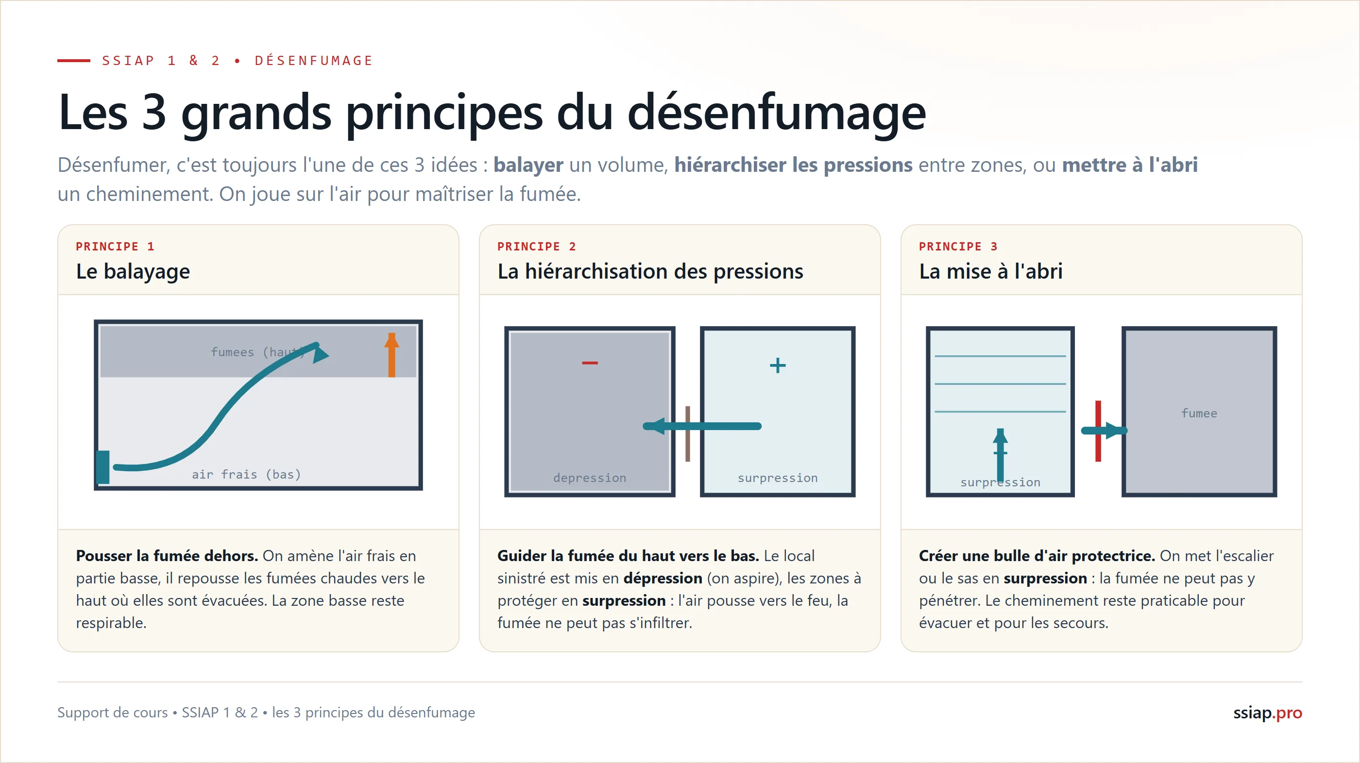 Les 3 méthodes du désenfumage : le balayage (air frais en bas, fumées en haut), la hiérarchisation des pressions, et la mise à l'abri par surpression