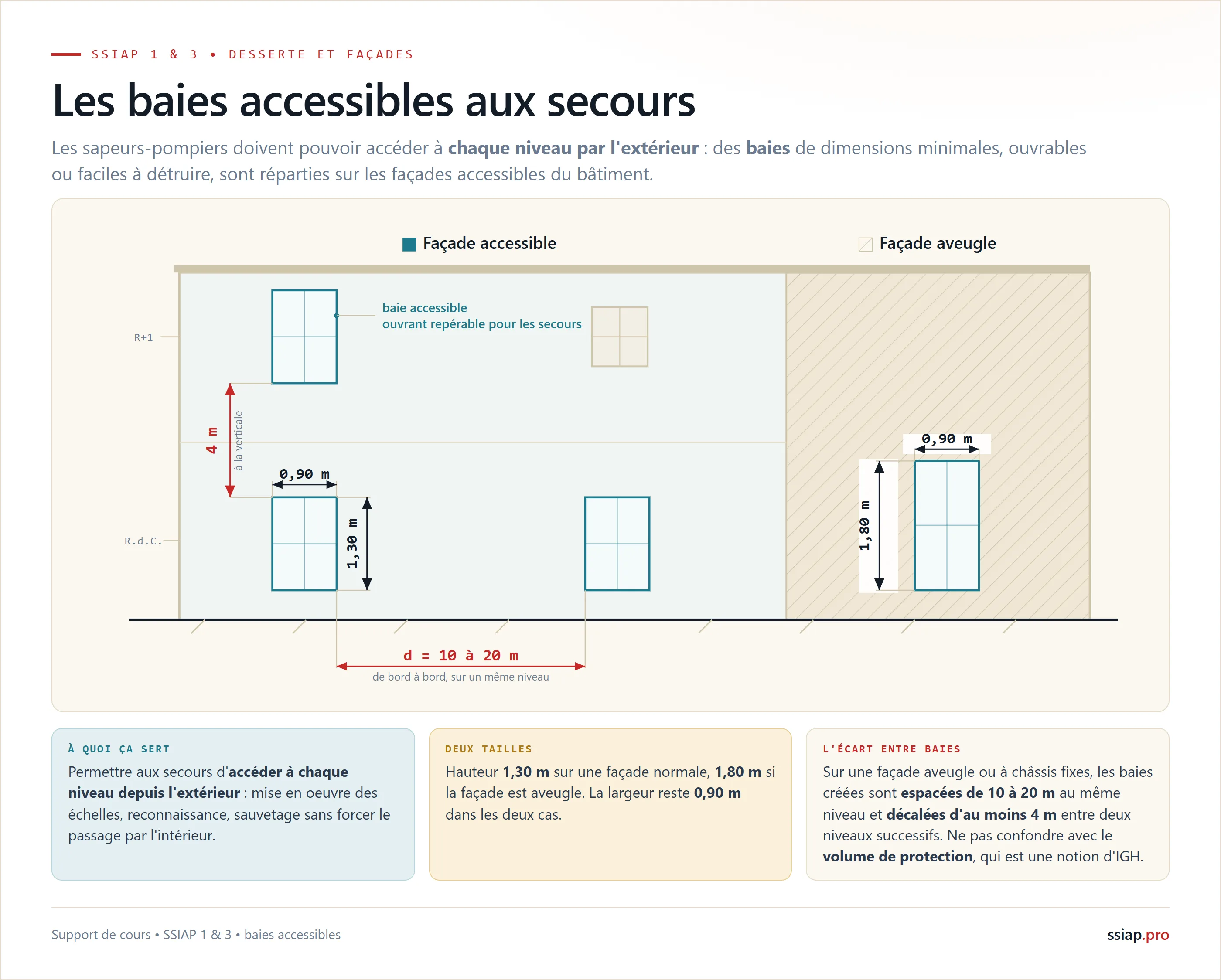 Les baies accessibles aux secours : dimensions minimales 1,30 x 0,90 m en façade accessible et 1,80 x 0,90 m en façade aveugle, espacées de 10 à 20 m de bord à bord au même niveau et décalées d'au moins 4 m entre deux niveaux successifs