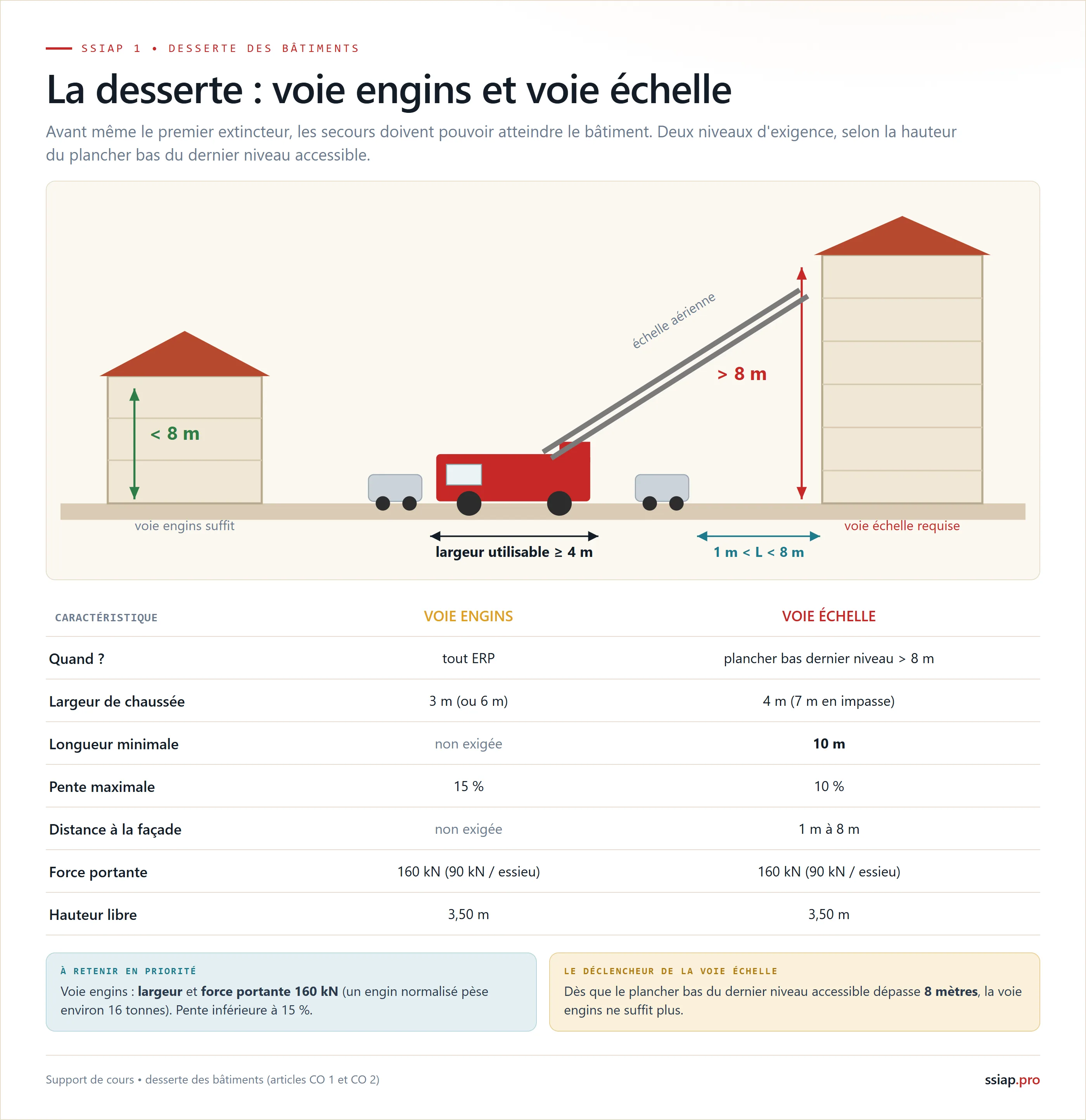 La desserte : voie engins (tout ERP : largeur 8 m au minimum, dont une chaussée de 3 m si la largeur exigée est comprise entre 8 et 12 m, ou de 6 m lorsque la largeur exigée atteint 12 m, force portante 160 kN, hauteur libre 3,50 m, pente 15 pourcent) et voie échelle (requise si le plancher bas du dernier niveau depasse 8 m : largeur 4 m, longueur 10 m, pente 10 pourcent, distance à la façade 1 à 8 m)