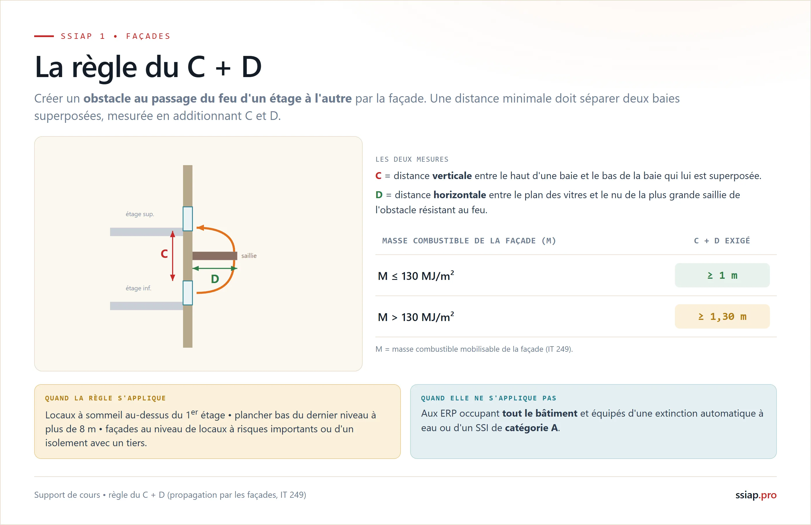 La règle du C + D pour limiter la propagation du feu par la façade : C = distance verticale entre le haut d'une baie et le bas de la baie superposee, D = distance horizontale jusqu'au nu de la plus grande saillie ; C + D supérieur ou égal à 1 m si la masse combustible mobilisable de la façade M est inférieure ou égale à 130 MJ par m2, supérieur ou égal à 1,30 m si M depasse 130 MJ par m2 (article CO 21 paragraphe 3, calcul selon l'IT 249)