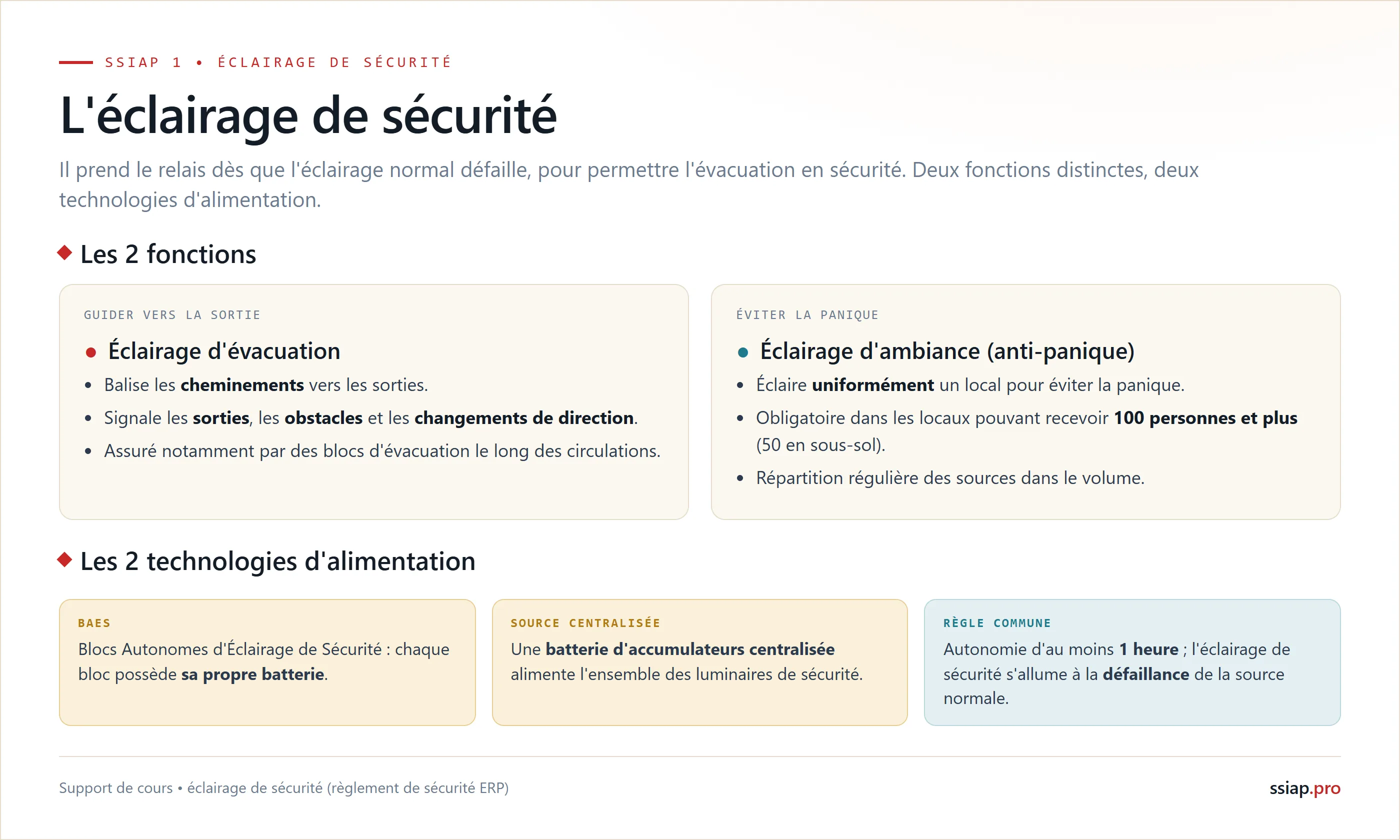 L'éclairage de sécurité : deux fonctions (évacuation pour baliser les cheminements, ambiance anti-panique pour les locaux de 100 personnes et plus) et deux technologies (BAES à batterie autonome, source centralisée), autonomie minimale 1 heure