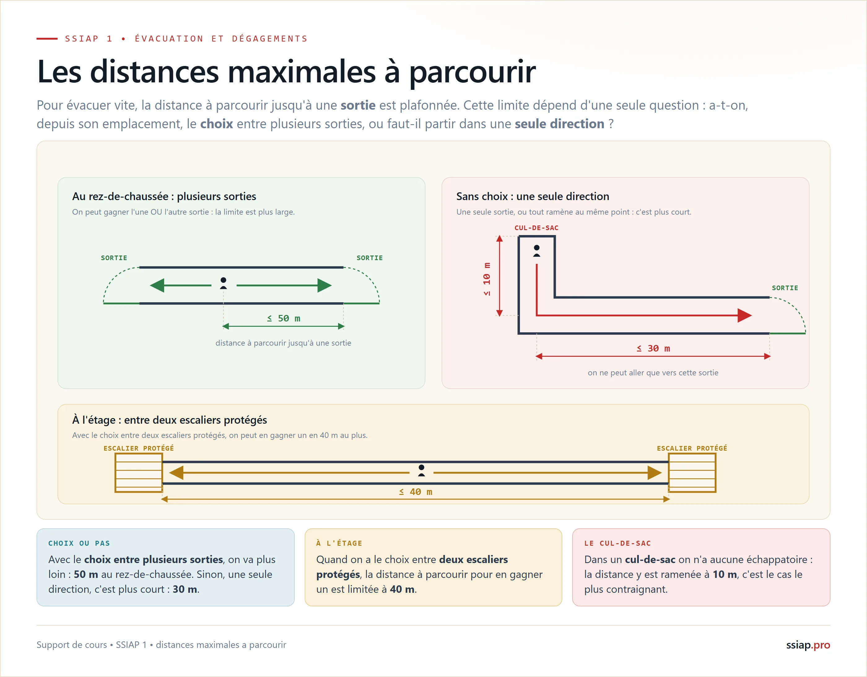 Les distances maximales à parcourir pour atteindre une sortie : 50 m au rez avec choix, 40 m à l'étage entre deux escaliers, 30 m dans une seule direction, 10 m en cul-de-sac