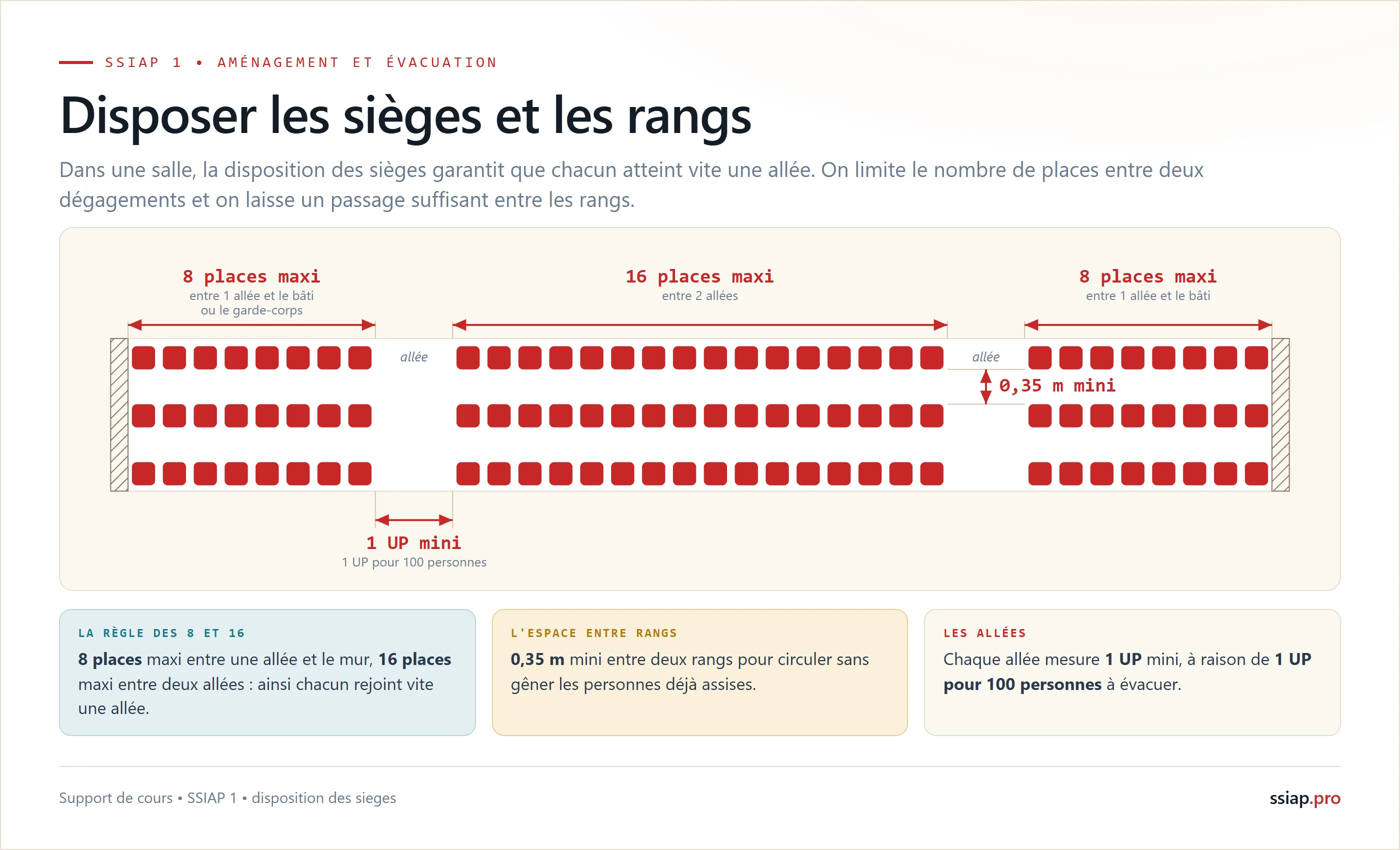 Disposer les sièges dans un ERP : 8 places maxi entre une allee et le mur, 16 places maxi entre deux allees, 0,35 m mini entre rangs, allees d'1 UP pour 100 personnes
