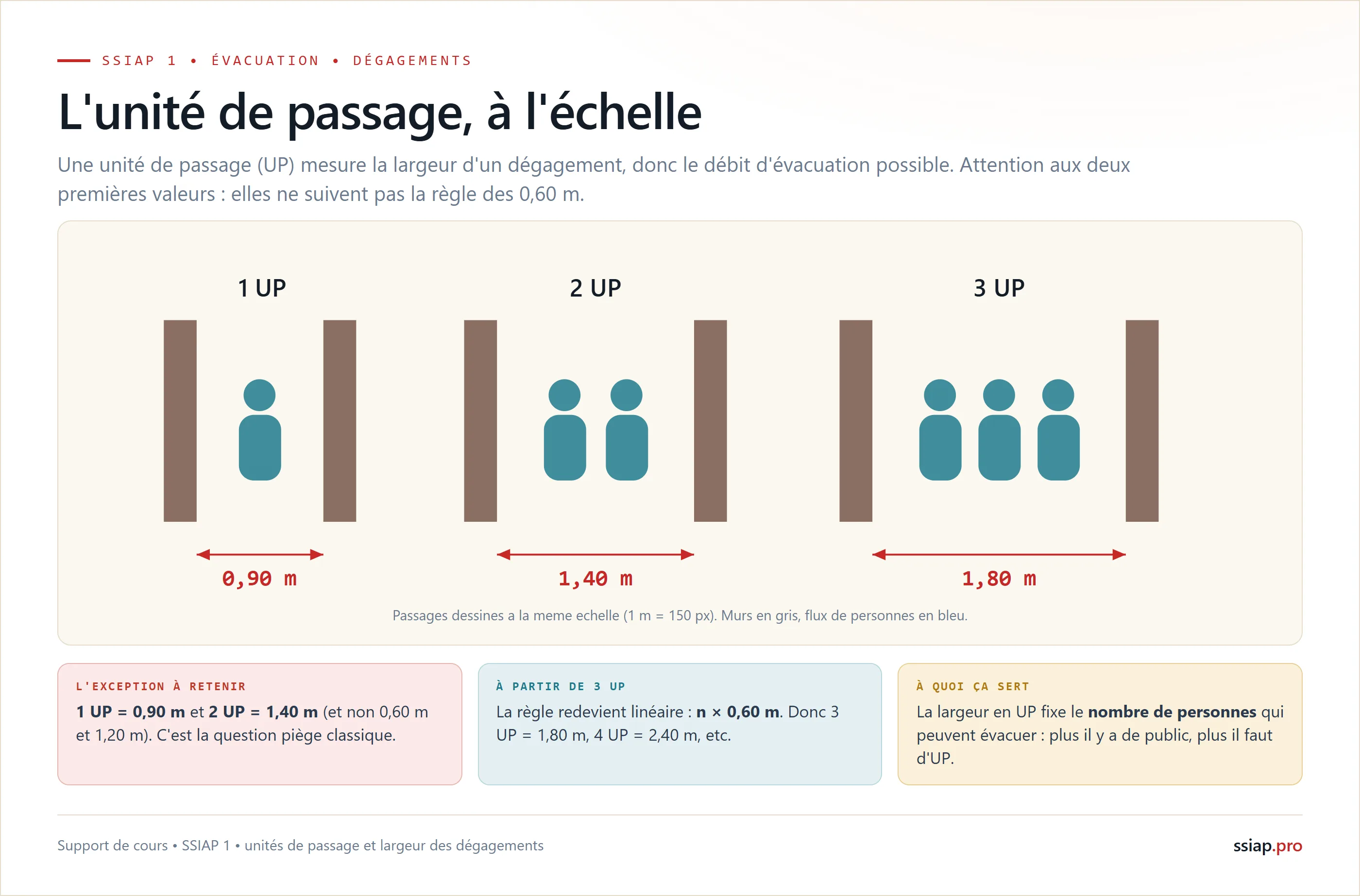 L'unité de passage à l'échelle : 1 UP vaut 0,90 m, 2 UP valent 1,40 m et 3 UP valent 1,80 m, l'exception à connaître pour les deux premières valeurs