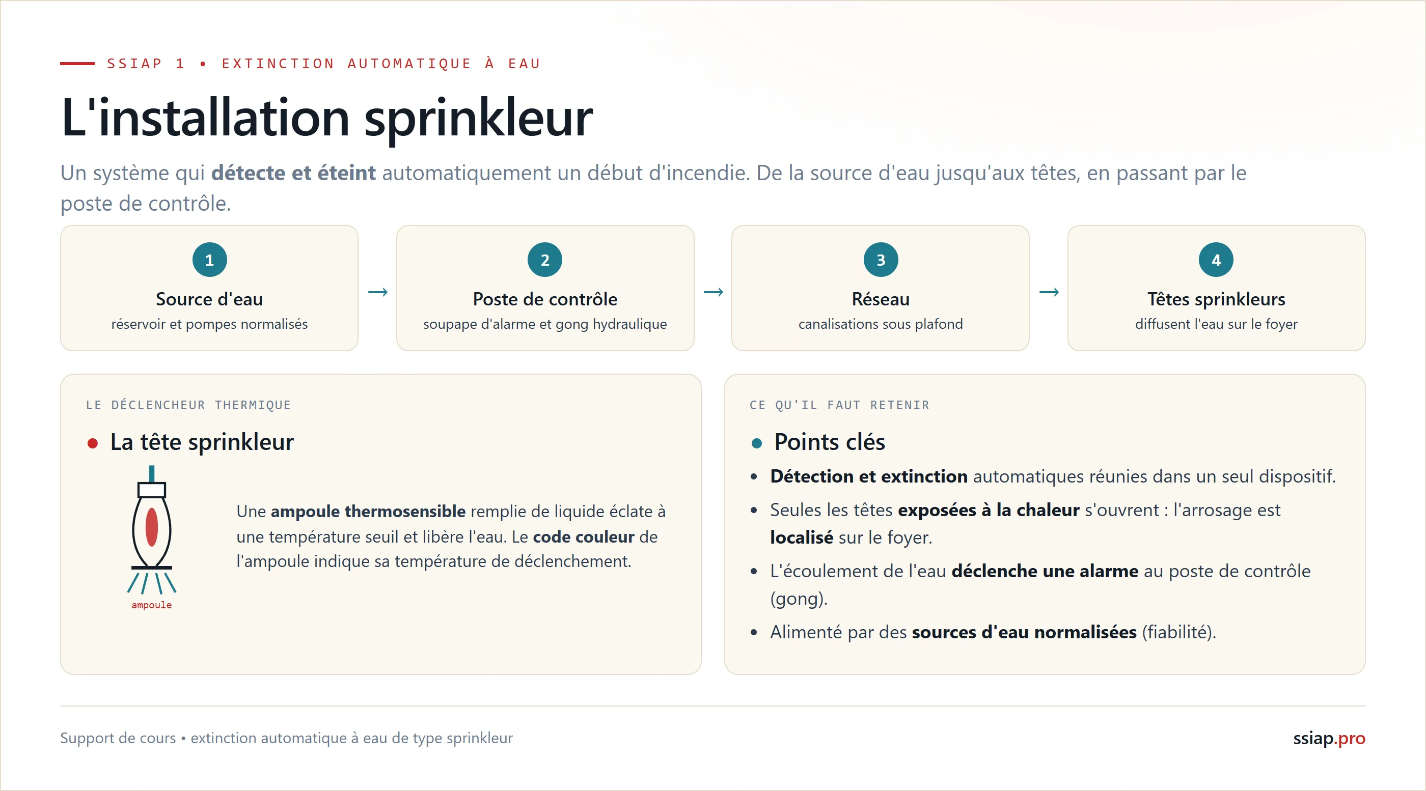 L'installation sprinkleur : source d'eau, poste de contrôle (soupape d'alarme et gong), réseau de canalisations, têtes ; la tête comporte une ampoule thermosensible qui éclate à une température seuil pour un arrosage localise sur le foyer