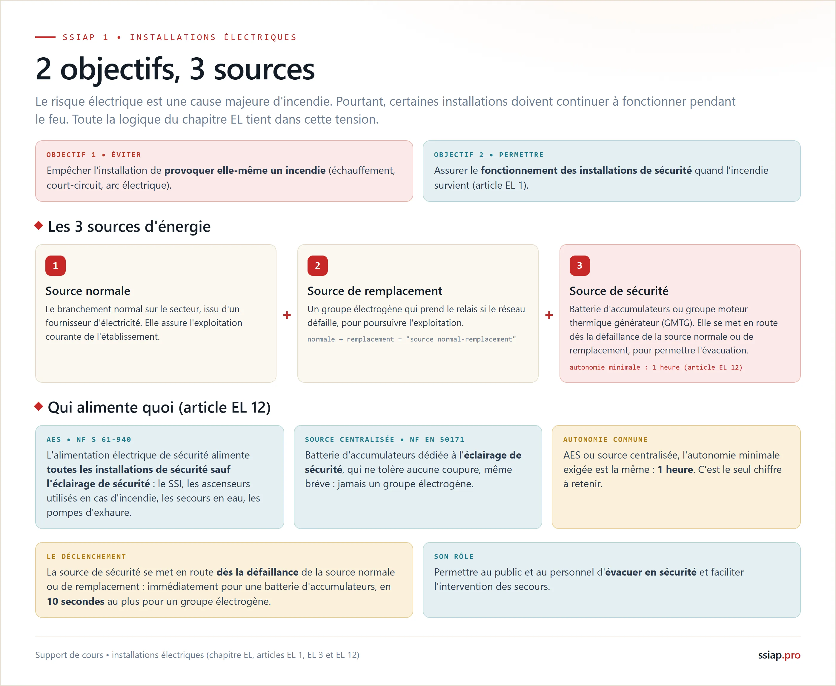 Les installations électriques : 2 objectifs (éviter que l'installation provoque un incendie, permettre le fonctionnement des installations de sécurité) et 3 sources : normale, remplacement (groupe électrogène), sécurité (batterie d'accumulateurs ou GMTG, autonomie minimale 1 heure, article EL 12)