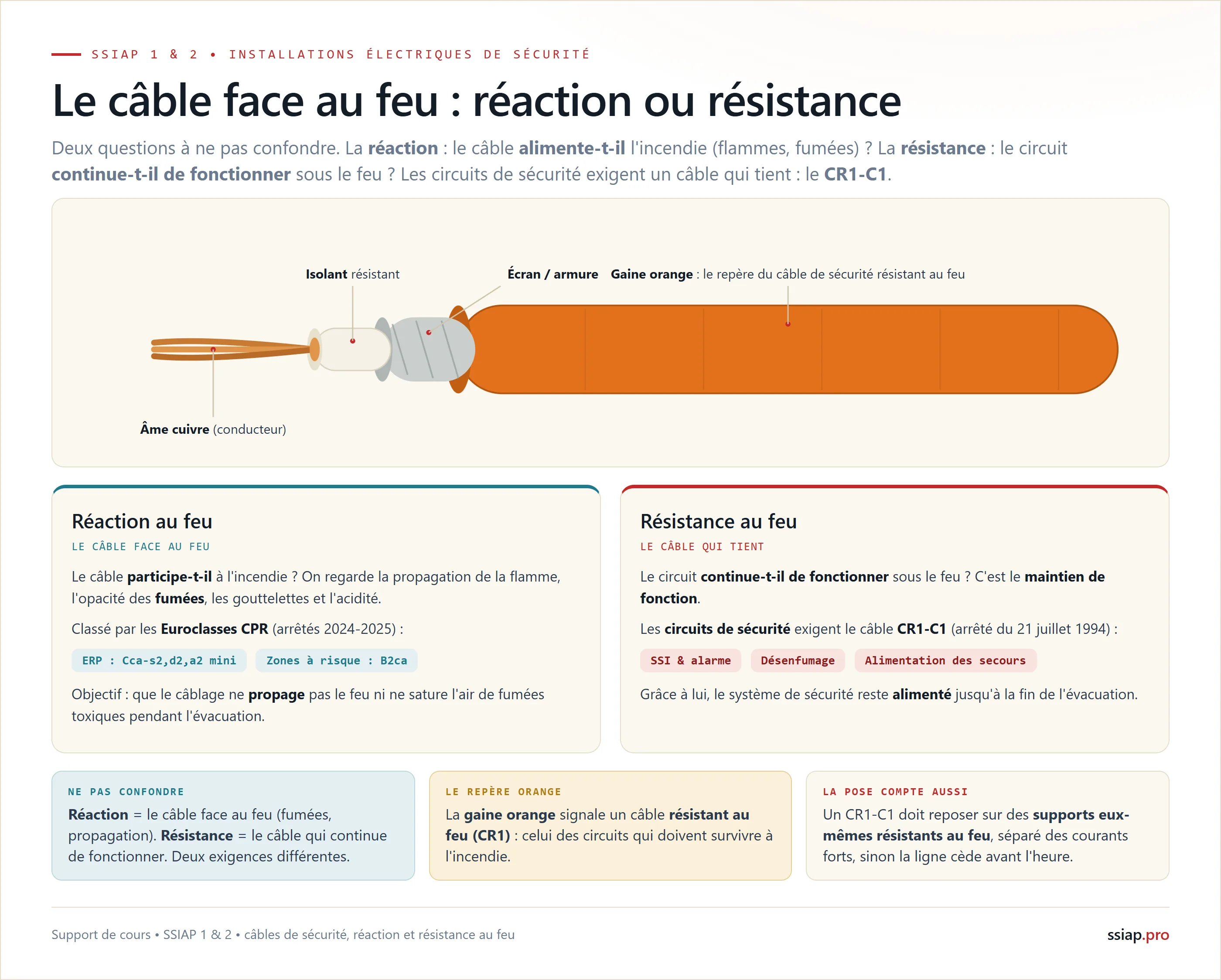 Le câble de sécurité face au feu : réaction (Euroclasses CPR, de Cca à B2ca depuis 2024) et résistance au feu (CR1-C1, maintien de fonction des circuits de sécurité), avec la coupe d'un câble à gaine orange (ame cuivre, isolant, écran)