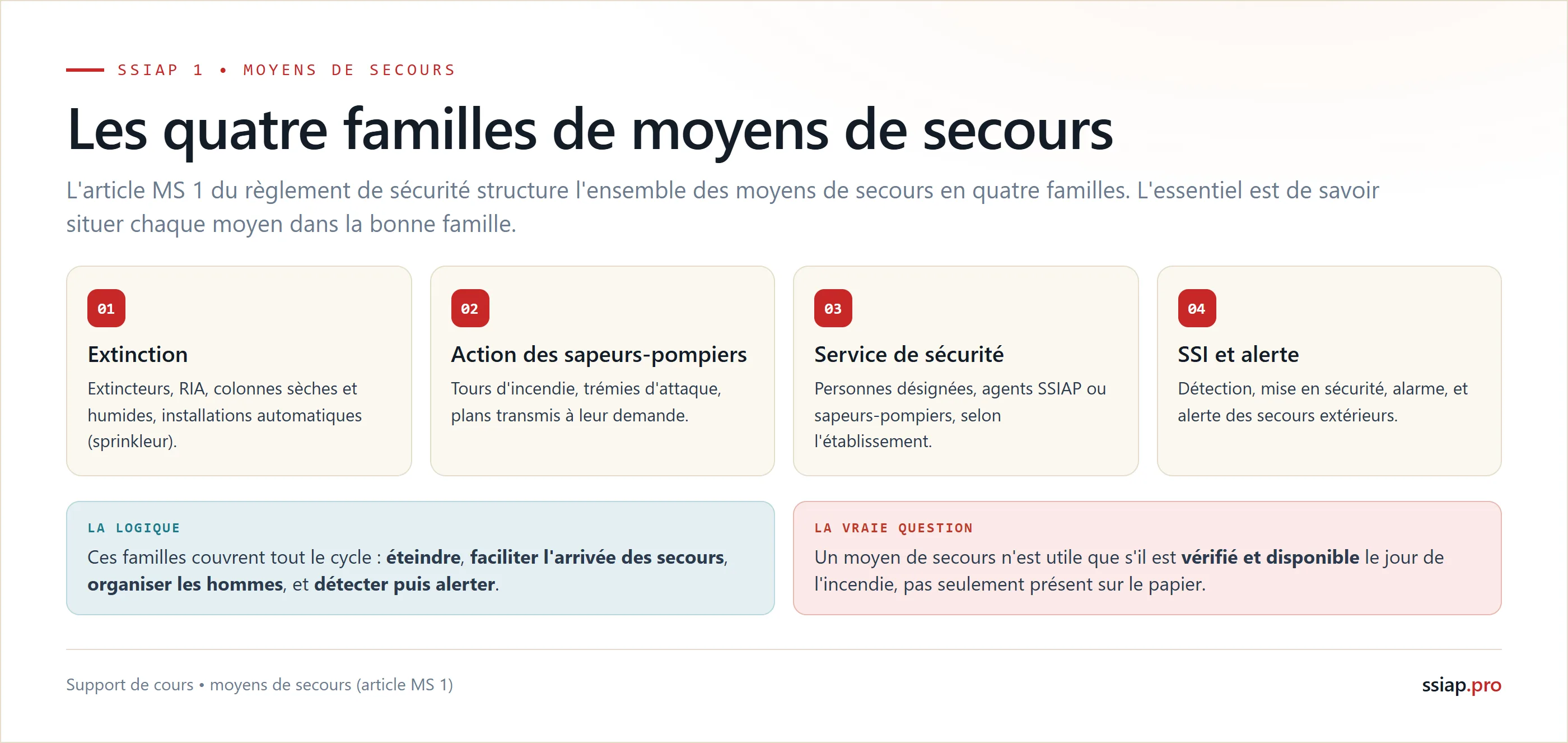 Les 4 familles de moyens de secours selon l'article MS 1 : extinction (extincteurs, RIA, colonnes, sprinkleur), action des sapeurs-pompiers, service de sécurité, SSI et alerte
