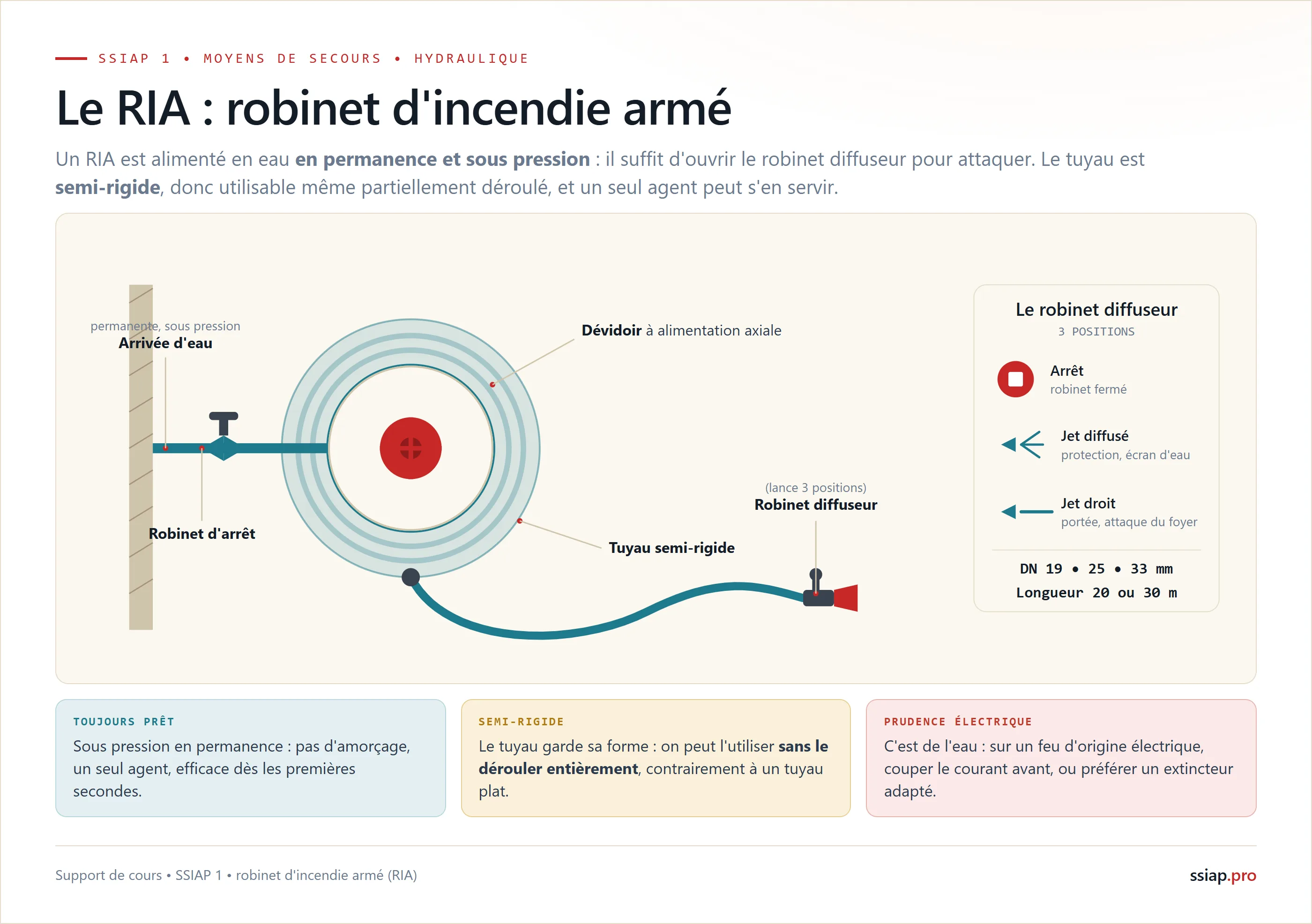 Le robinet d'incendie armé RIA en coupe : dévidoir à alimentation axiale, tuyau semi-rigide, robinet diffuseur à 3 positions, diametres DN 19 25 33, longueur 20 ou 30 m