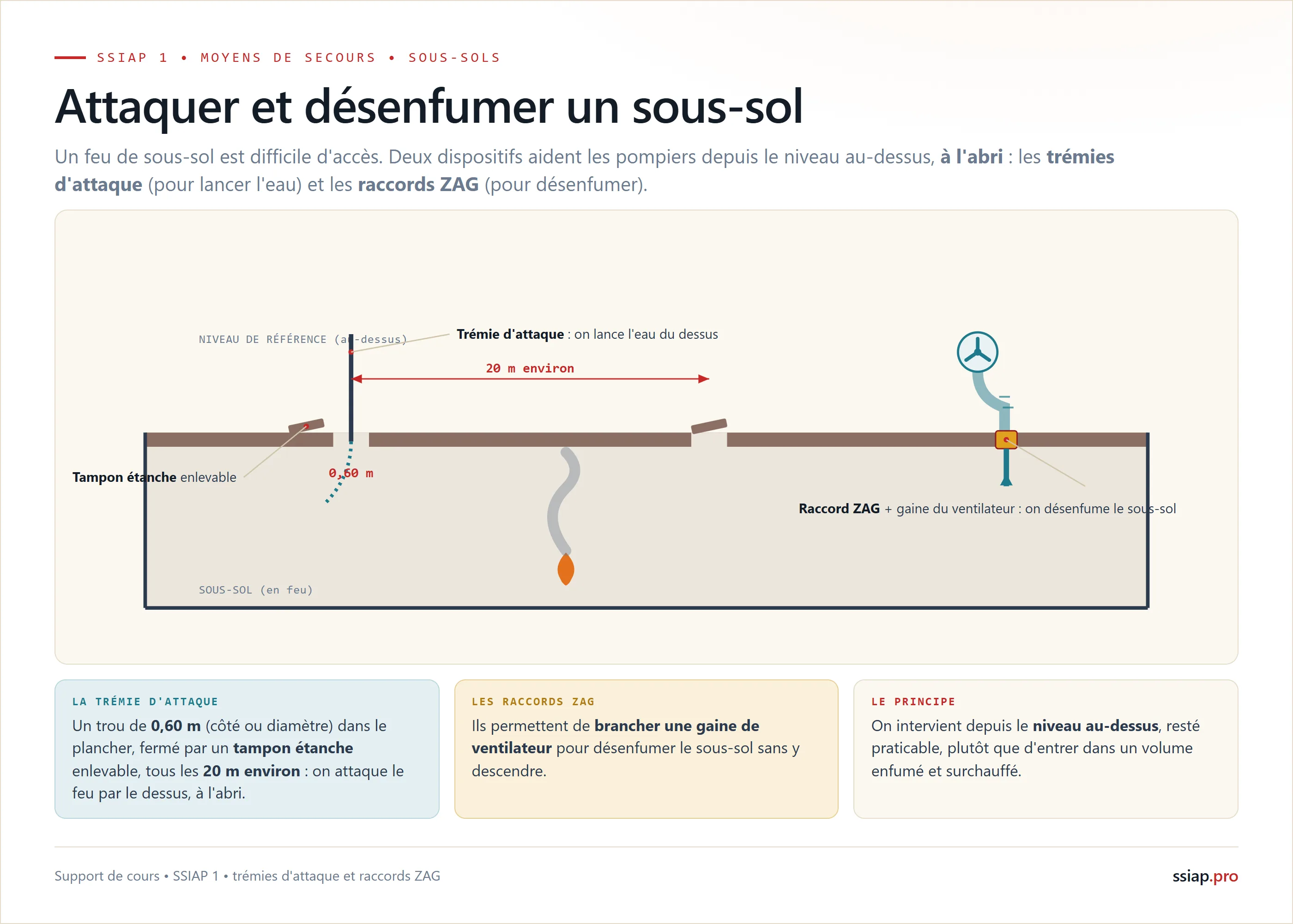 Attaquer et désenfumer un sous-sol : les trémies d'attaque de 0,60 m fermées par tampon étanche tous les 20 m environ, et les raccords ZAG pour brancher un ventilateur