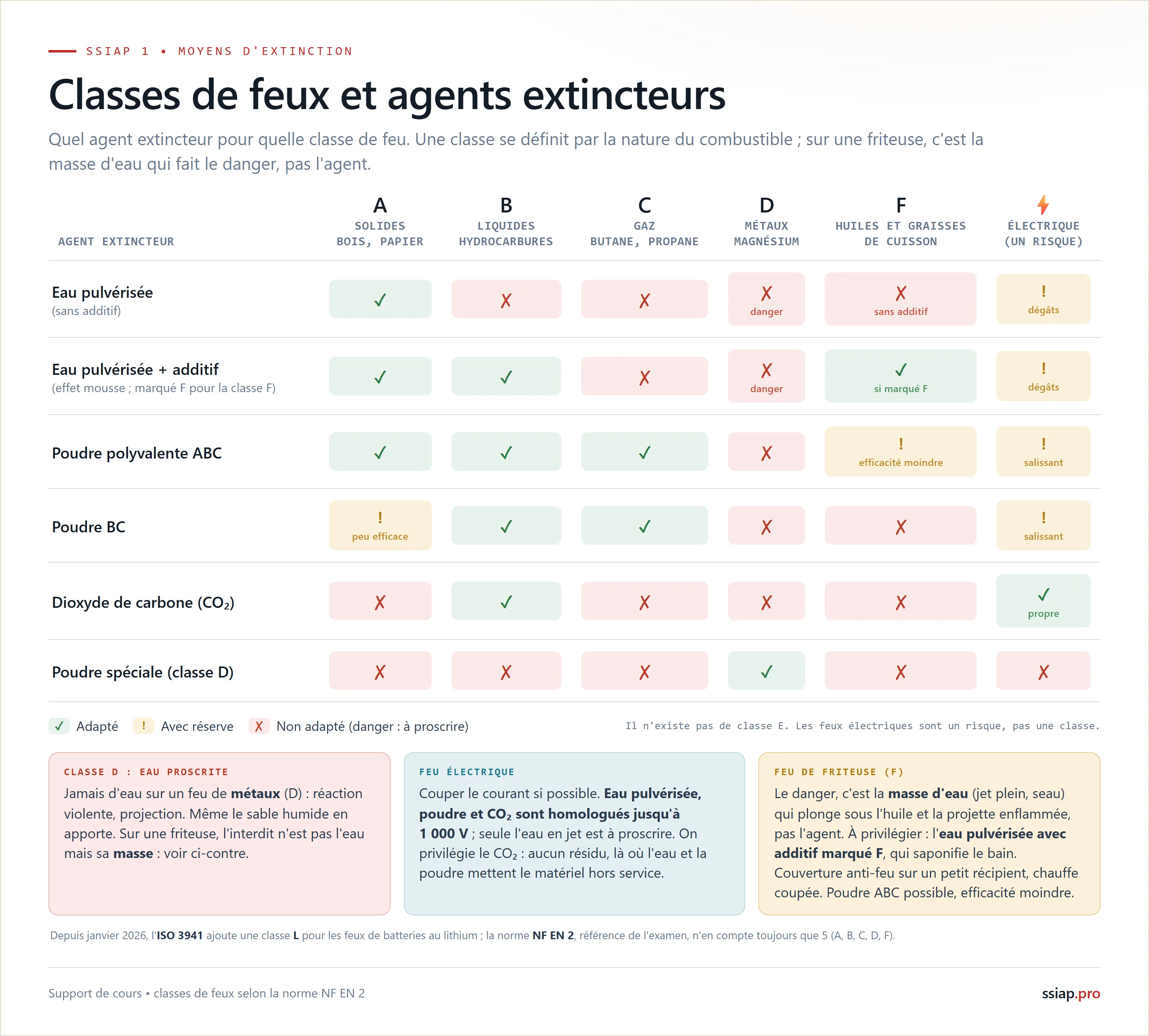 Matrice des classes de feux (A solides, B liquides, C gaz, D métaux, F huiles et graisses) et des agents extincteurs adaptés, avec réserve ou à proscrire : jamais d'eau sur un feu de métaux ; sur une friteuse, c'est la masse d'eau (jet, seau) qui est proscrite et l'eau pulvérisée avec additif marquée F est l'appareil à privilégier ; eau pulvérisée, poudre et CO2 restent homologués jusqu'à 1 000 V sur un feu électrique