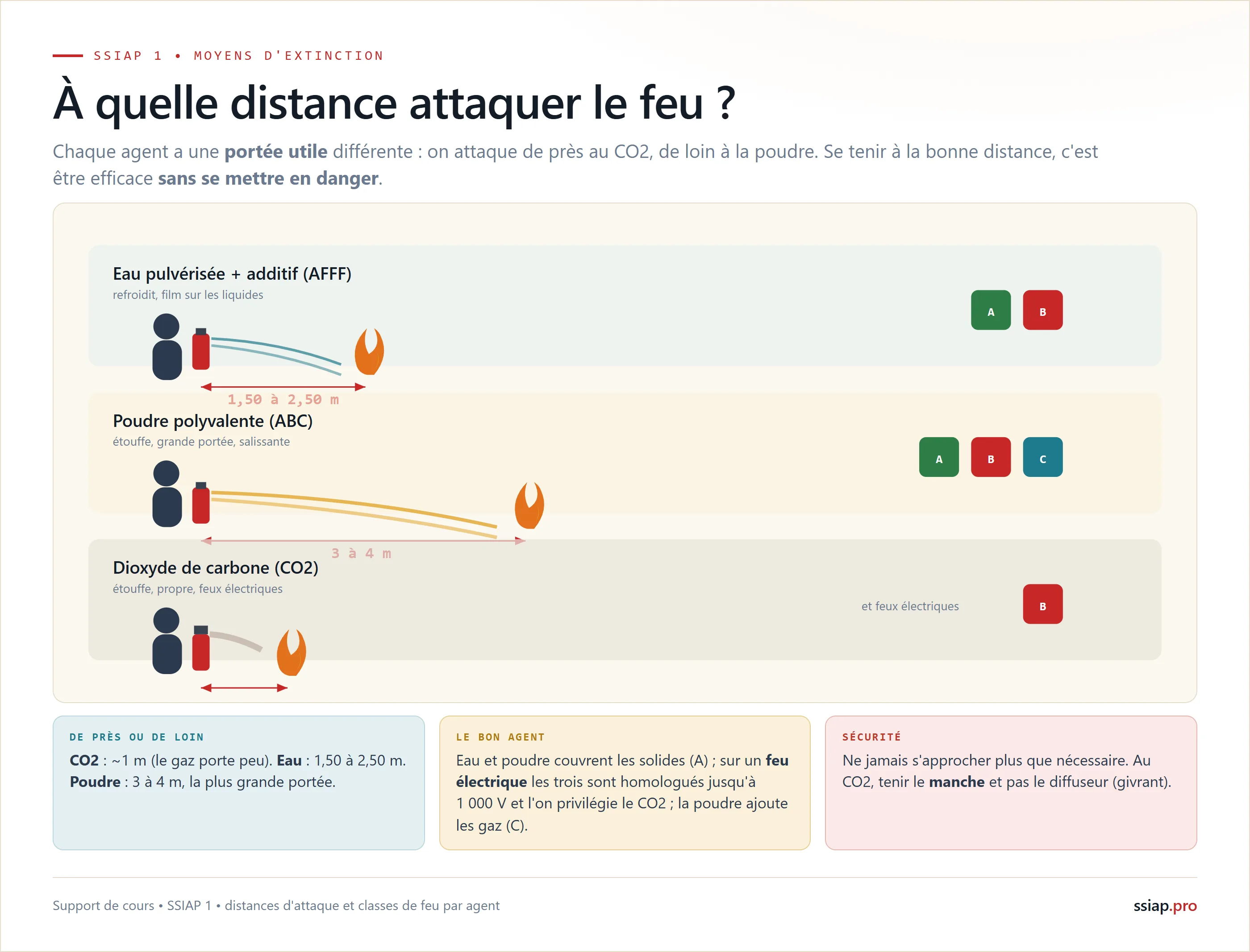 Les distances d'attaque du feu par agent : environ 1 m au CO2, 1,50 à 2,50 m à l'eau, 3 à 4 m à la poudre, avec les classes de feu couvertes par chaque agent