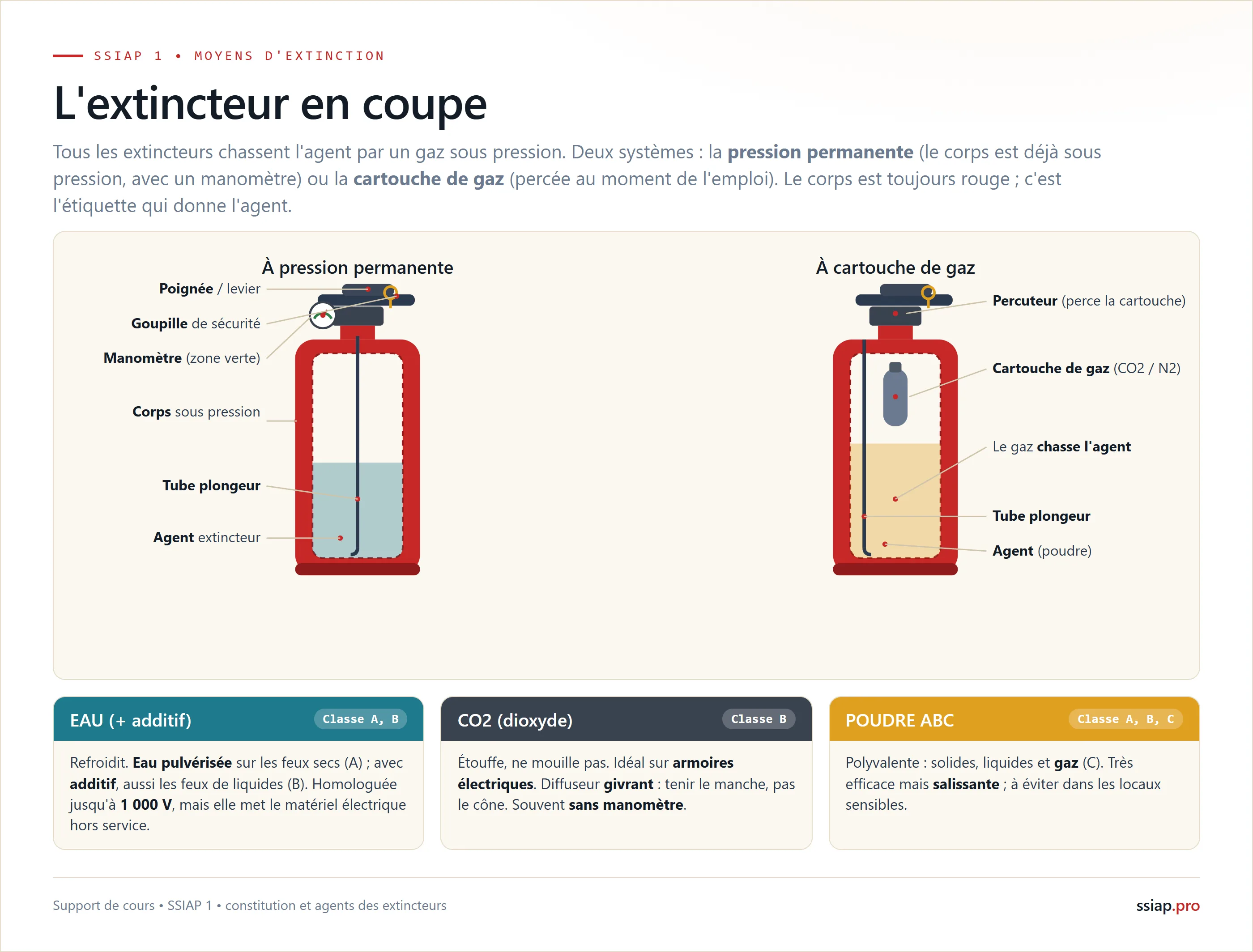 L'extincteur en coupe : les deux systèmes de propulsion (pression permanente avec manomètre, ou cartouche de gaz avec percuteur), le tube plongeur, et le code couleur eau CO2 poudre