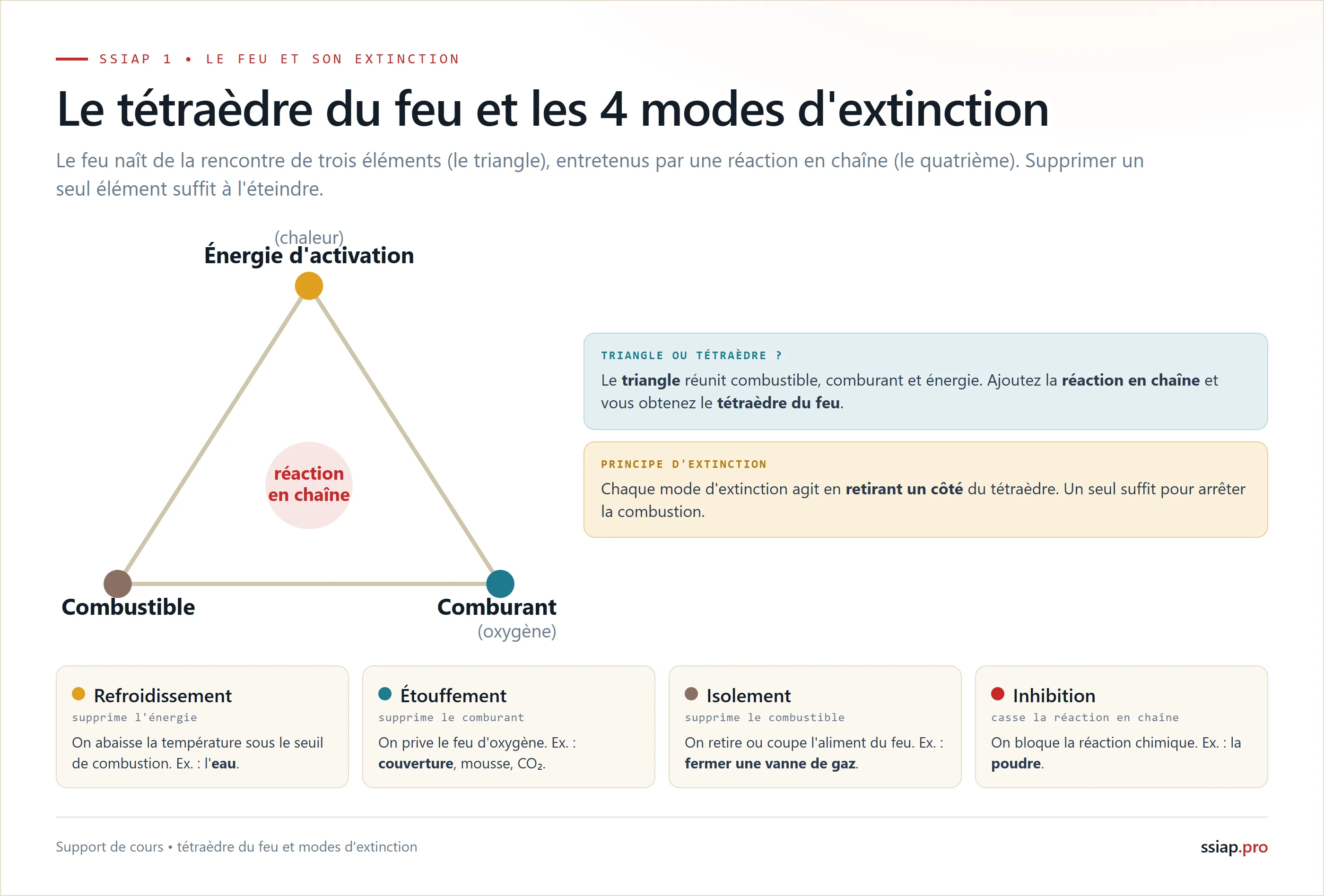 Le tétraèdre du feu (combustible, comburant, énergie d'activation et réaction en chaîne) et les 4 modes d'extinction : refroidissement, étouffement, isolement, inhibition