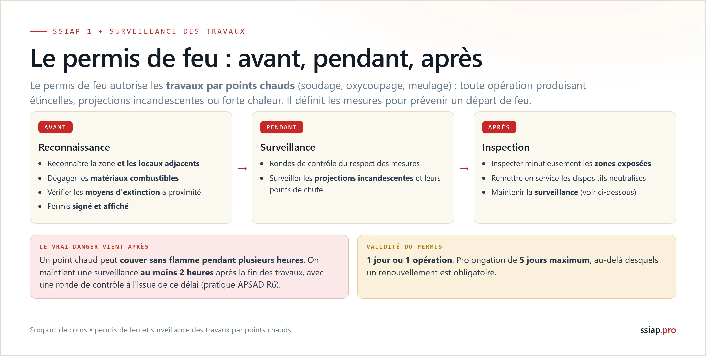 Le permis de feu pour travaux par points chauds : rôle de l'agent avant (reconnaissance, dégager les combustibles, vérifier les moyens d'extinction), pendant (surveillance des projections incandescentes), après (inspection et surveillance au moins 2 heures) ; validité 1 jour ou 1 opération, prolongation 5 jours maximum