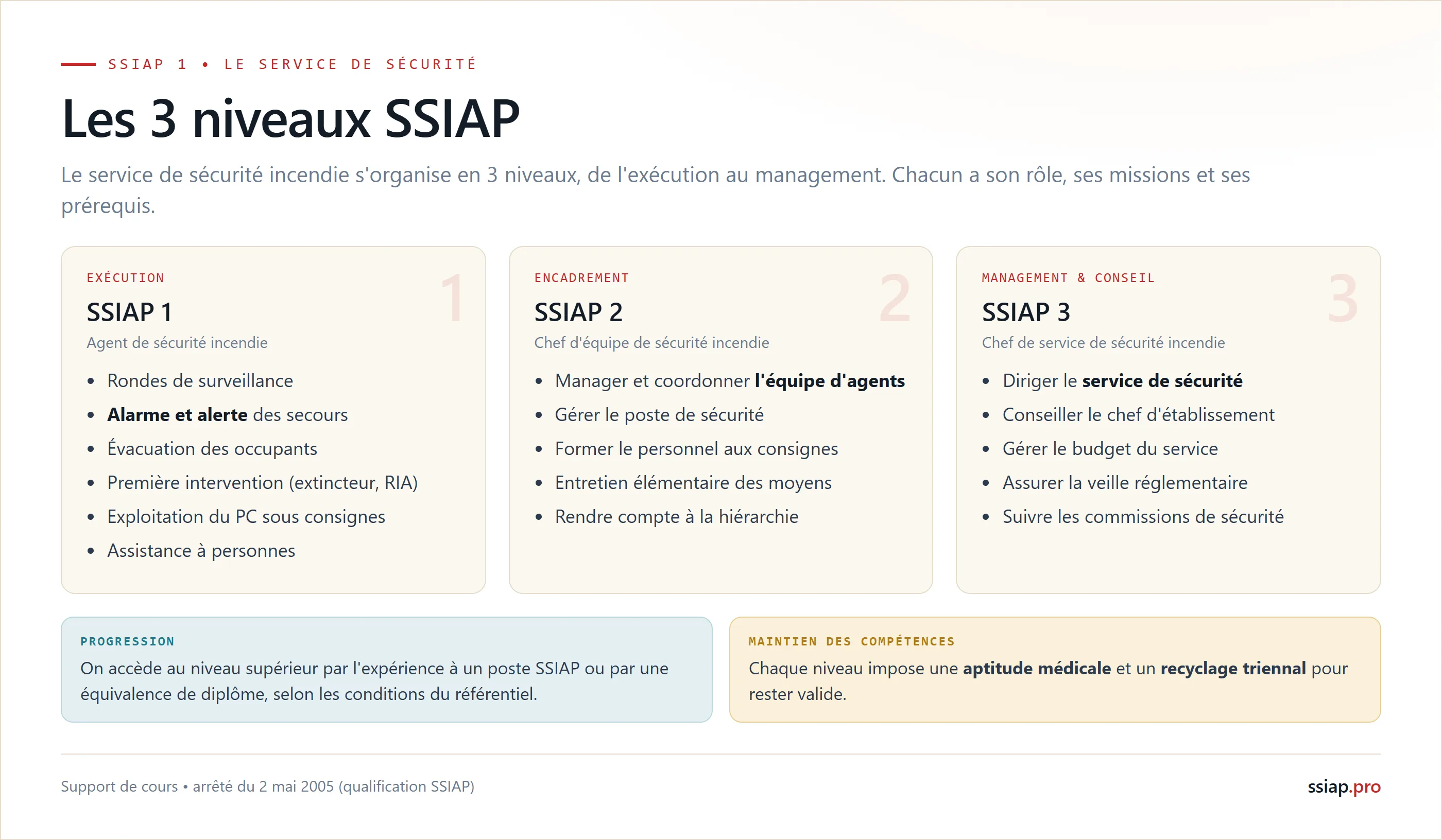 Les 3 niveaux SSIAP : SSIAP 1 agent de sécurité (exécution), SSIAP 2 chef d'équipe (encadrement), SSIAP 3 chef de service (management et conseil), avec leurs missions respectives