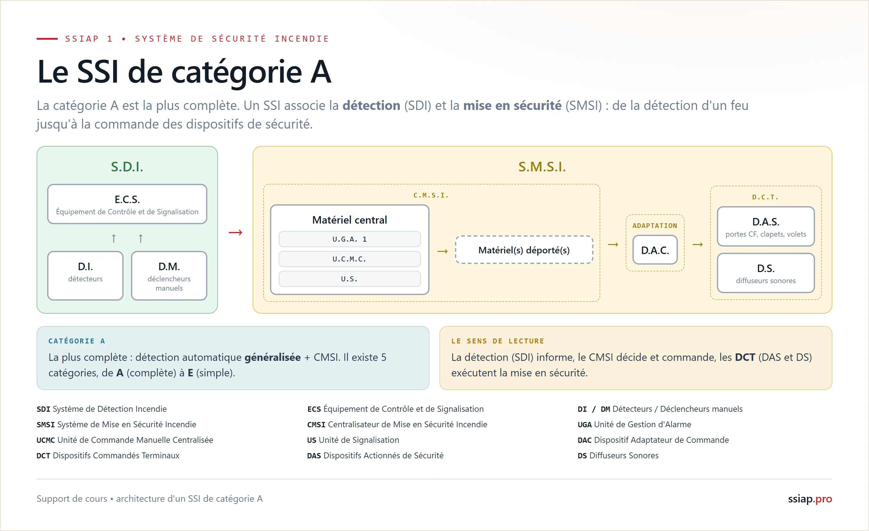 Architecture complète d'un SSI de catégorie A : le SDI (ECS alimenté par les détecteurs DI et les déclencheurs manuels DM) déclenche le SMSI (CMSI avec matériel central UGA UCMC US puis matériel deporte, puis adaptation DAC, puis les DCT : DAS et diffuseurs sonores DS)