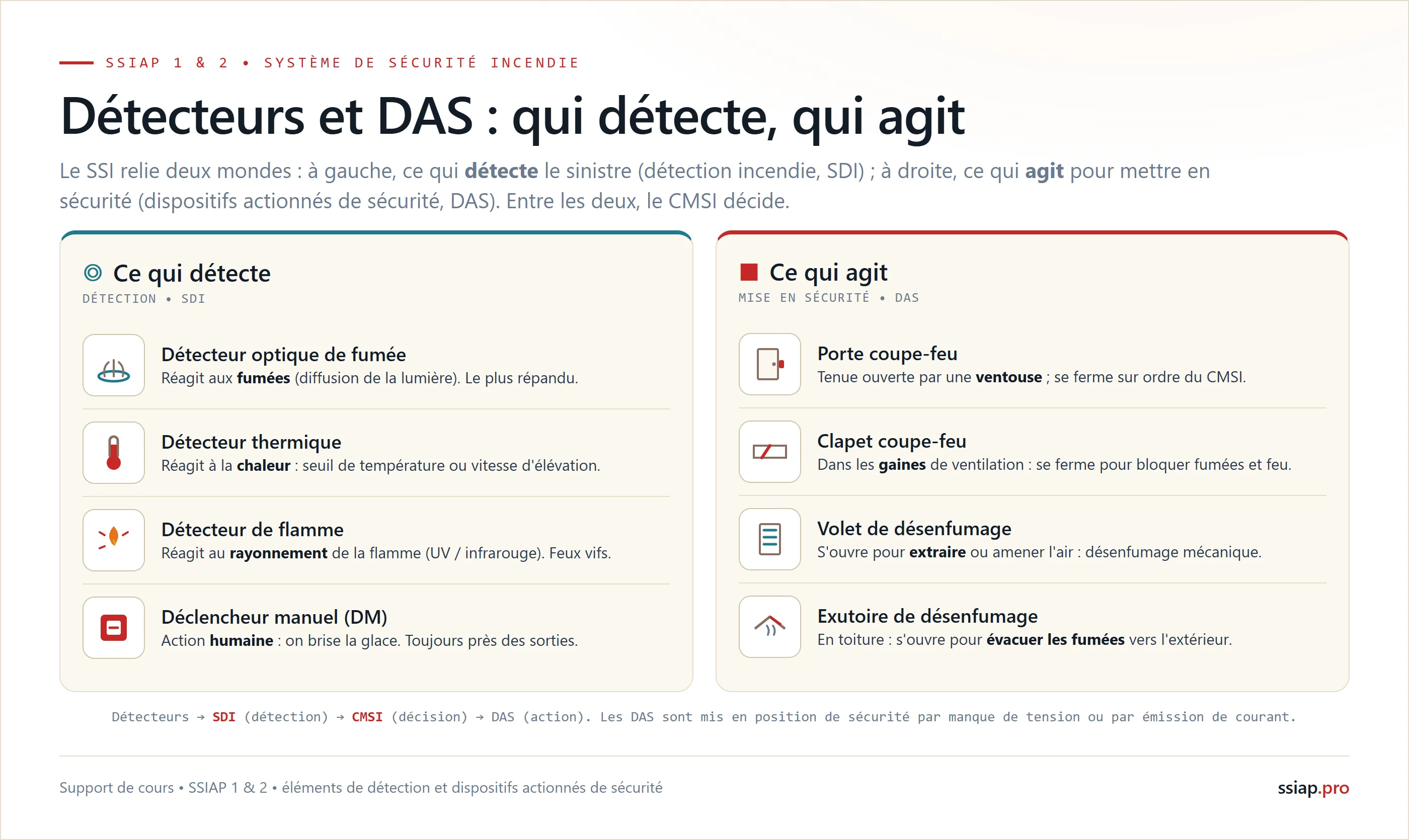 Détecteurs et DAS : ce qui détecte (détecteur optique de fumée, thermique, de flamme, déclencheur manuel) et ce qui agit (porte coupe-feu, clapet, volet de désenfumage, exutoire)