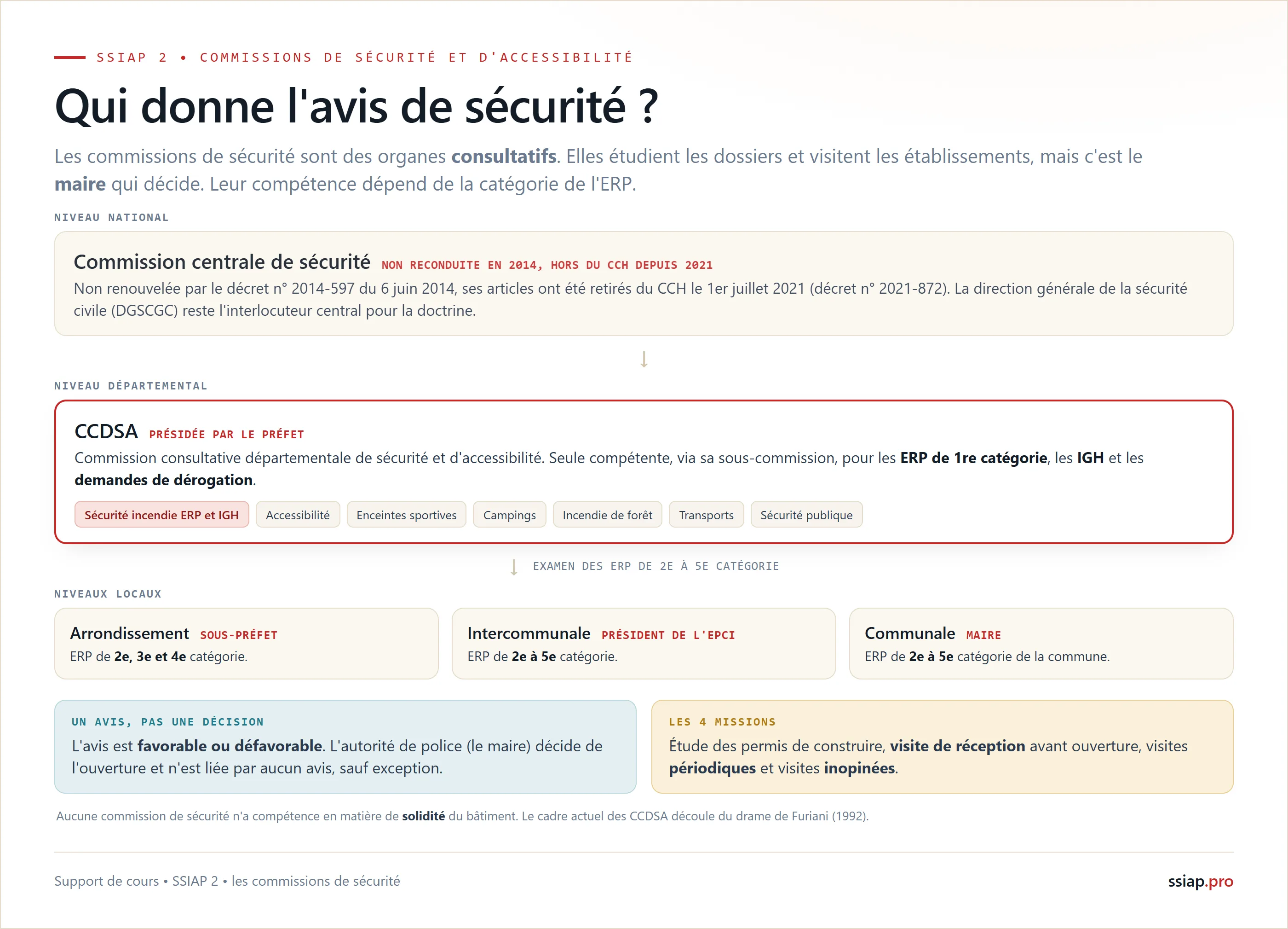 La hiérarchie des commissions de sécurité : la commission centrale, non reconduite en 2014, la CCDSA départementale présidée par le préfet et les niveaux locaux, compétence par catégorie d'ERP ; la commission rend un avis, le maire décide