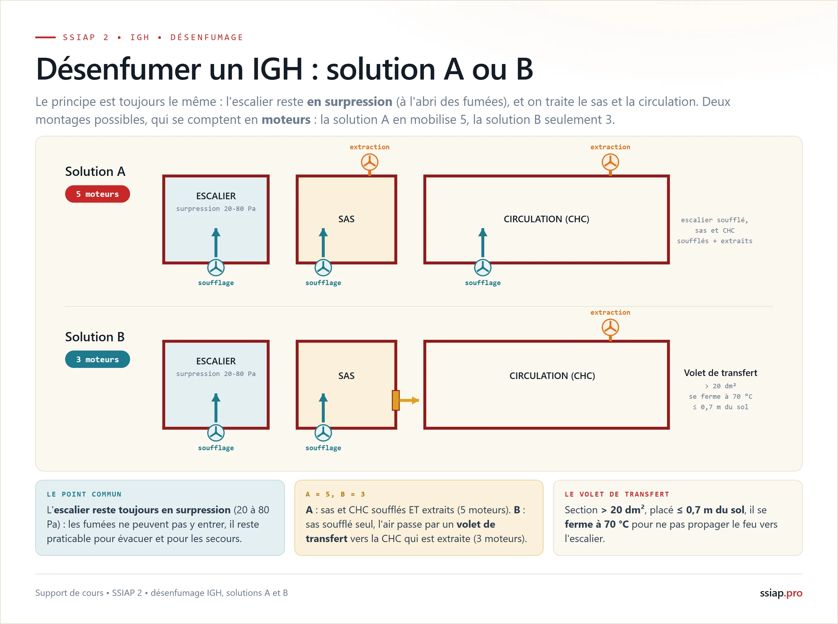 Le désenfumage d'un IGH, solutions A et B : escalier toujours en surpression 20 à 80 Pa, solution A à 5 moteurs, solution B à 3 moteurs avec volet de transfert de plus de 20 dm2