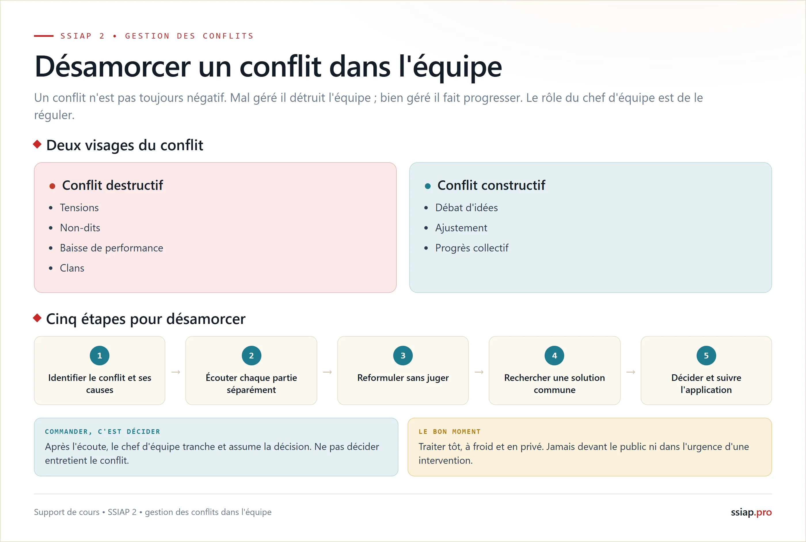Désamorcer un conflit dans l'équipe : conflit destructif ou constructif, et 5 étapes de resolution