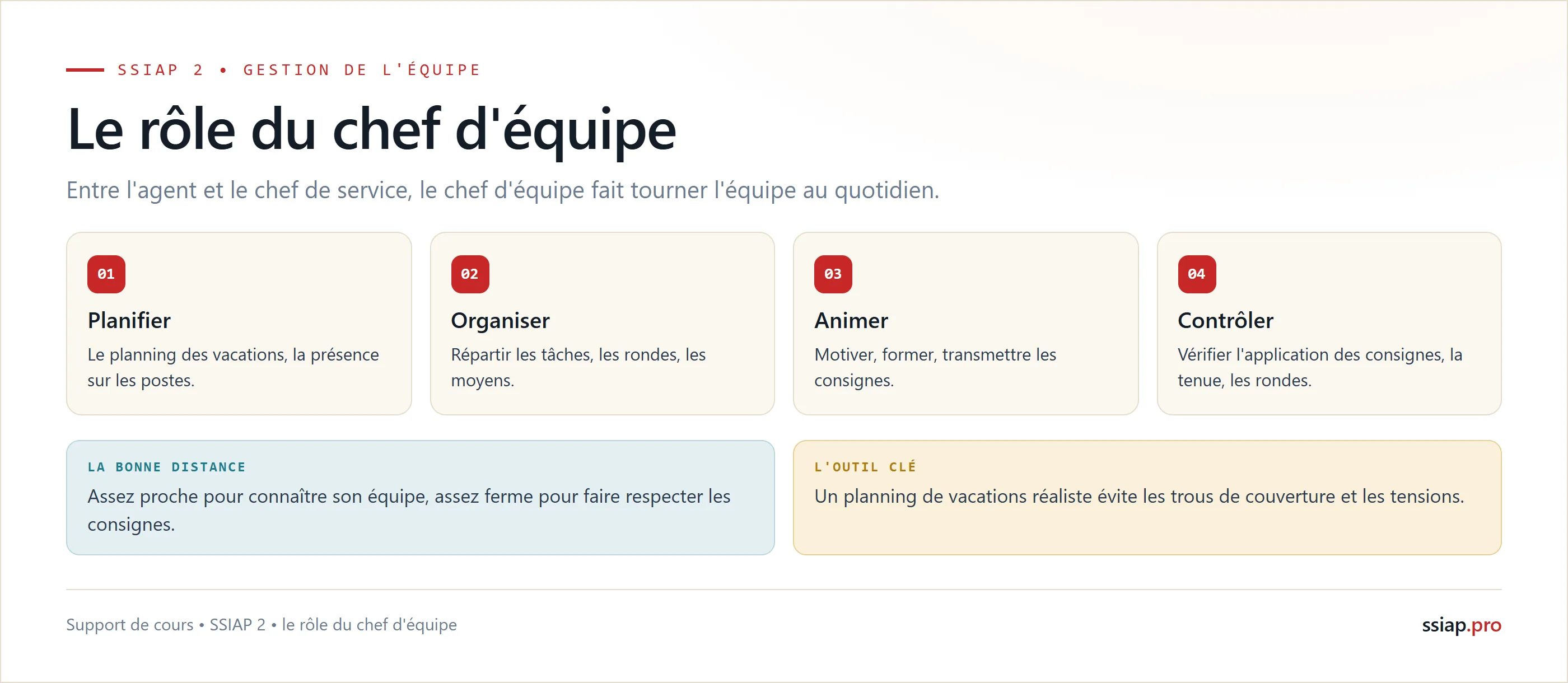 Le rôle du chef d'équipe : planifier, organiser, animer et contrôler