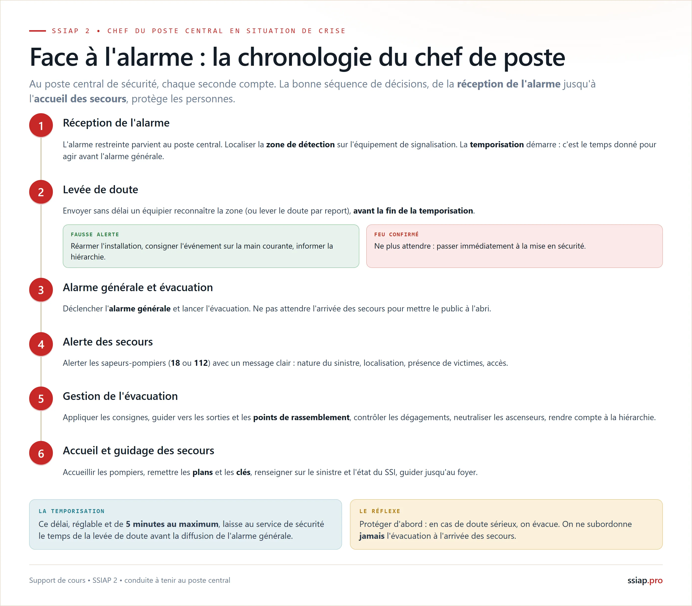 La chronologie du chef de poste face à l'alarme, de la réception à l'accueil des secours, avec la levée de doute