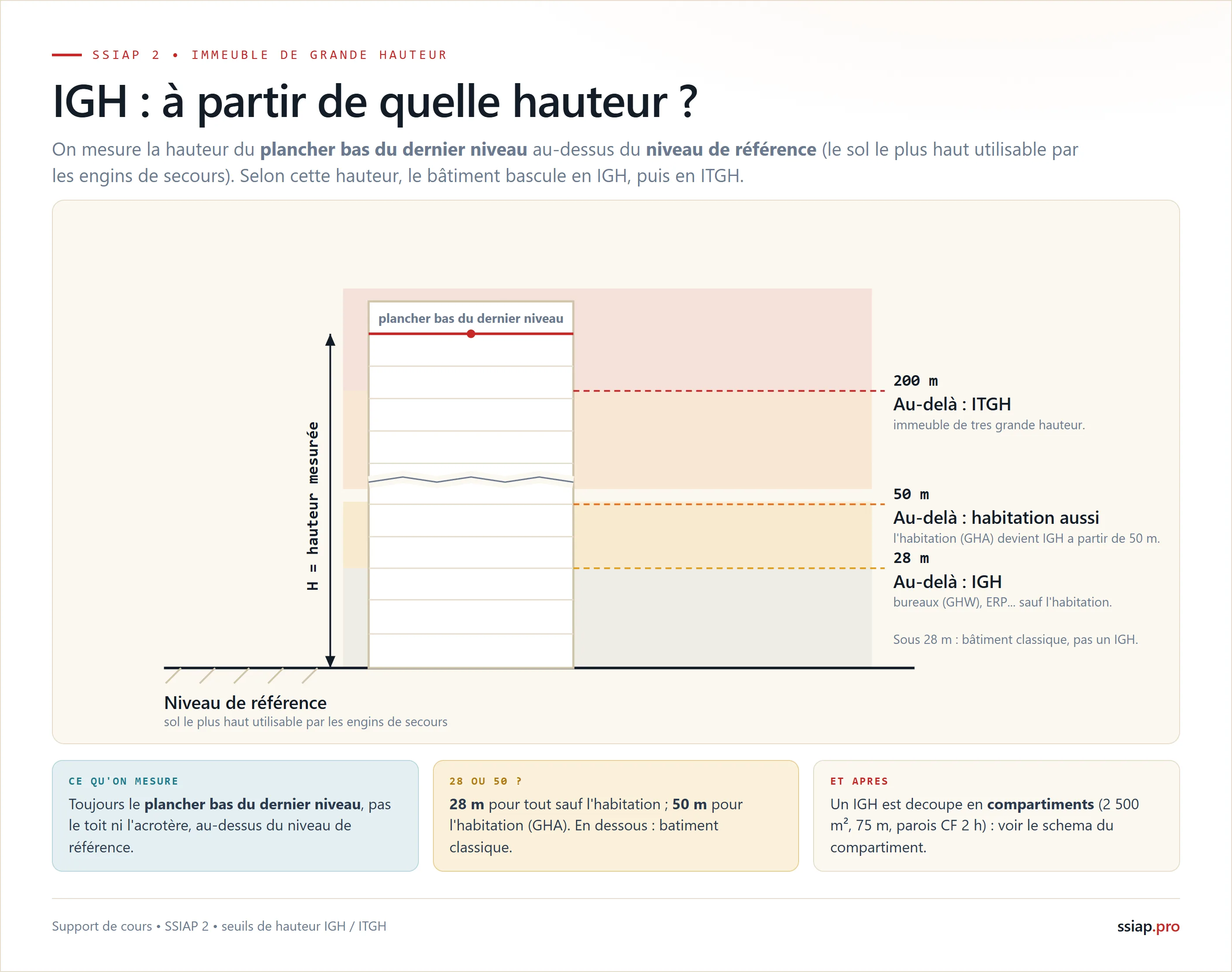 Les seuils de hauteur d'un IGH : on mesure le plancher bas du dernier niveau au-dessus du niveau de référence, seuils de 28 m, 50 m pour l'habitation, et 200 m pour un ITGH
