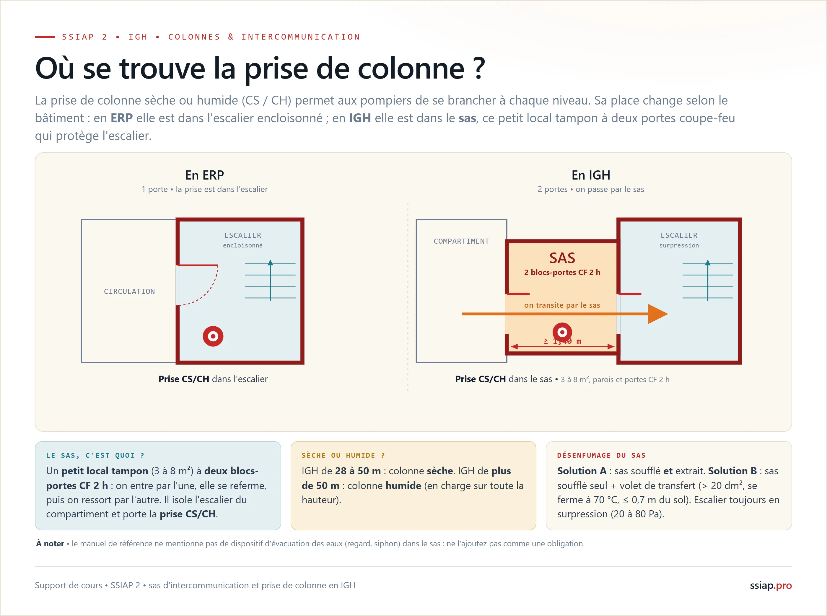 Le sas d'intercommunication en IGH et la prise de colonne : en ERP la prise CS ou CH est dans l'escalier, en IGH elle est dans le sas ; sas de 3 à 8 m2, cheminement 1,40 m, portes CF 2 h