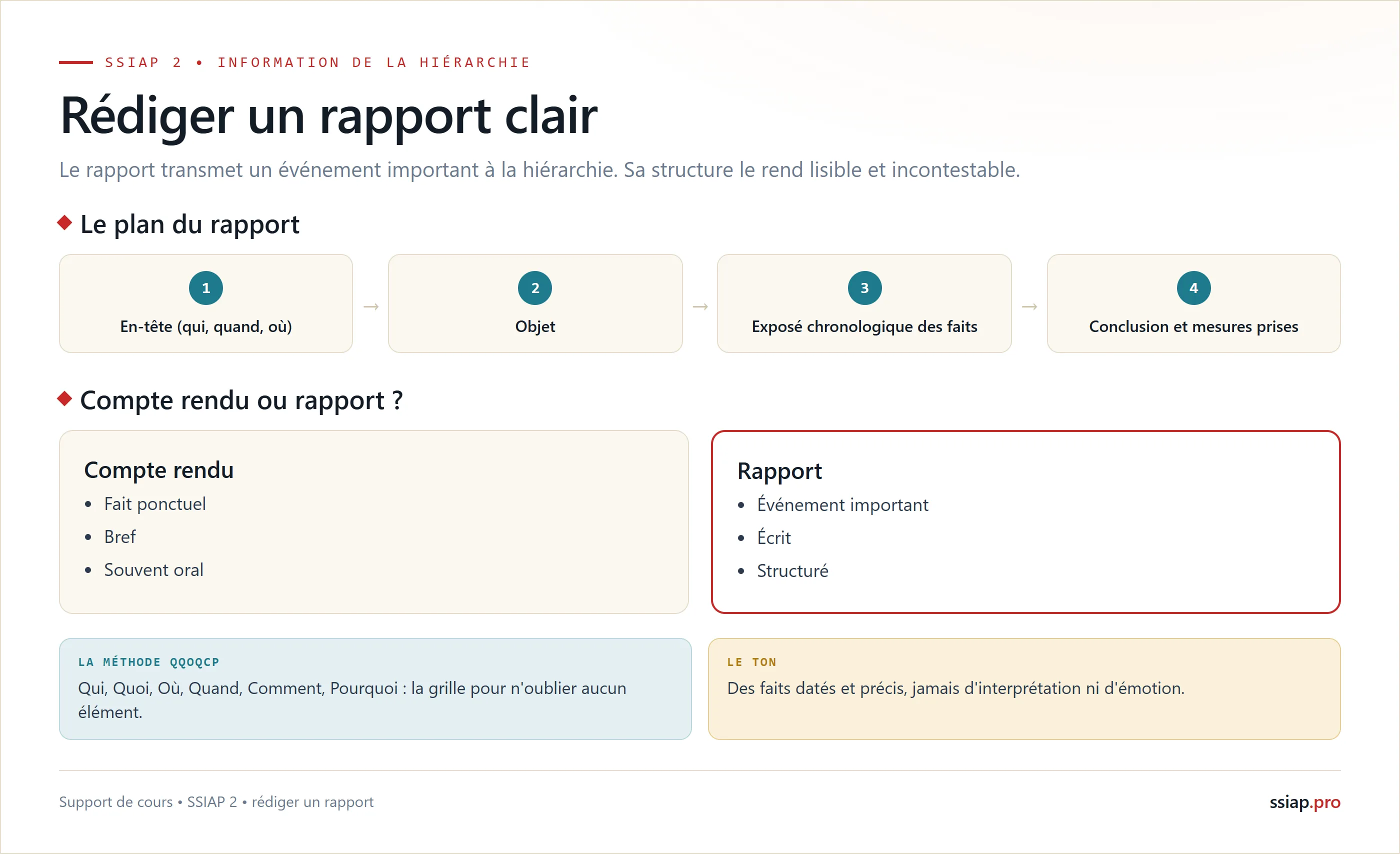 Rédiger un rapport clair : le plan en 4 blocs et la méthode QQOQCP