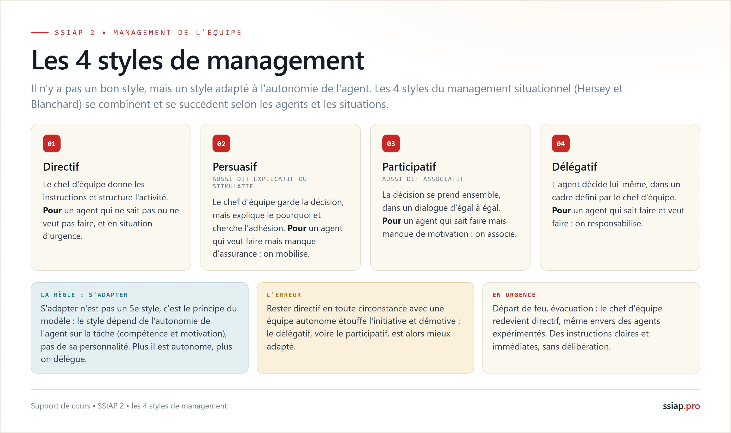 Les 4 styles de management situationnel (Hersey et Blanchard) : directif, persuasif aussi dit explicatif, participatif et délégatif, selon la compétence et la motivation de l'agent ; s'adapter de l'un à l'autre est le principe du modèle, pas un 5e style
