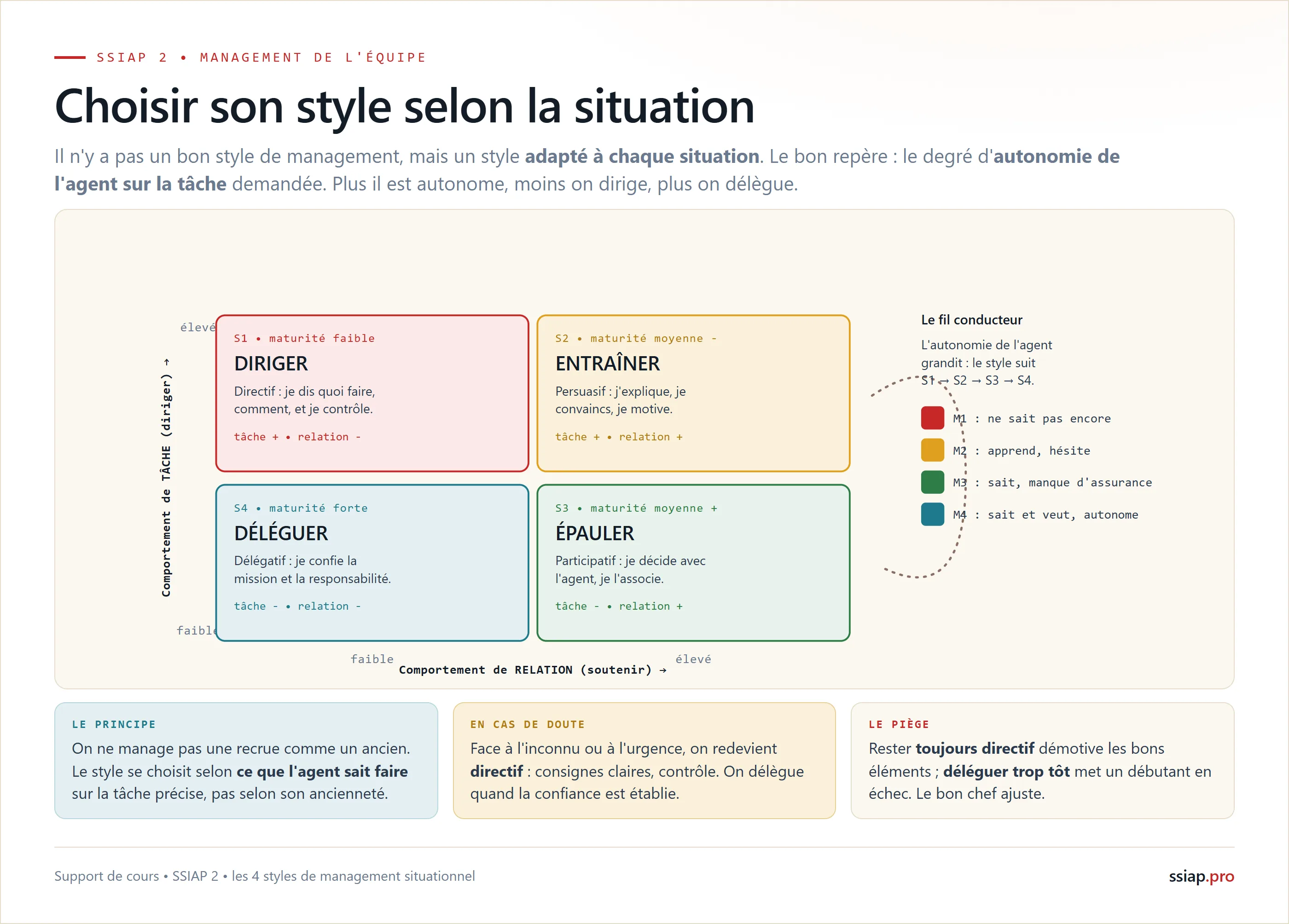 La matrice des 4 styles de management selon le comportement de tâche et de relation : diriger, entraîner, epauler, déléguer, et la maturite de l'agent de M1 à M4