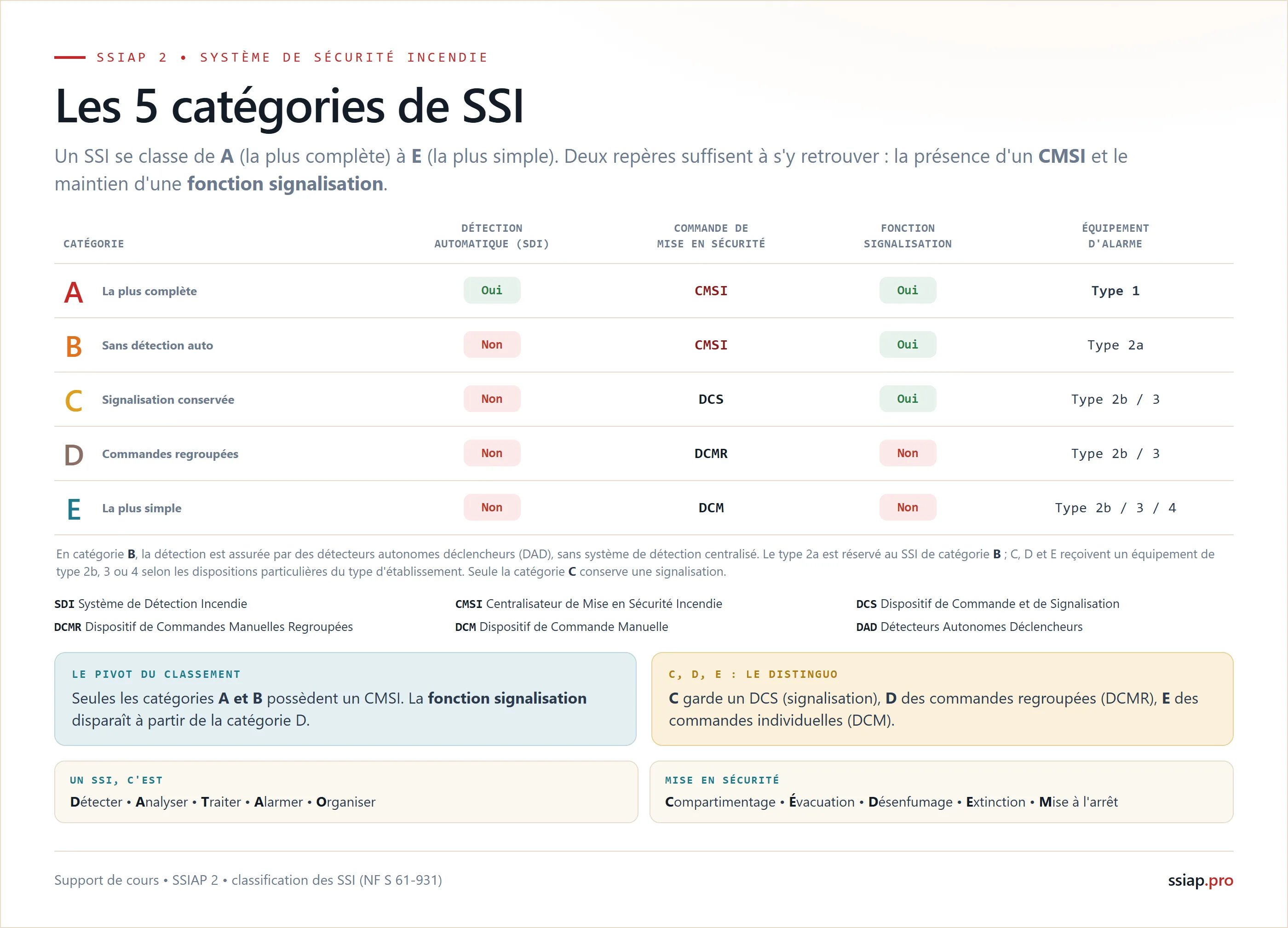 Les 5 catégories de SSI de A à E : détection automatique, CMSI, fonction signalisation et type d'alarme associé