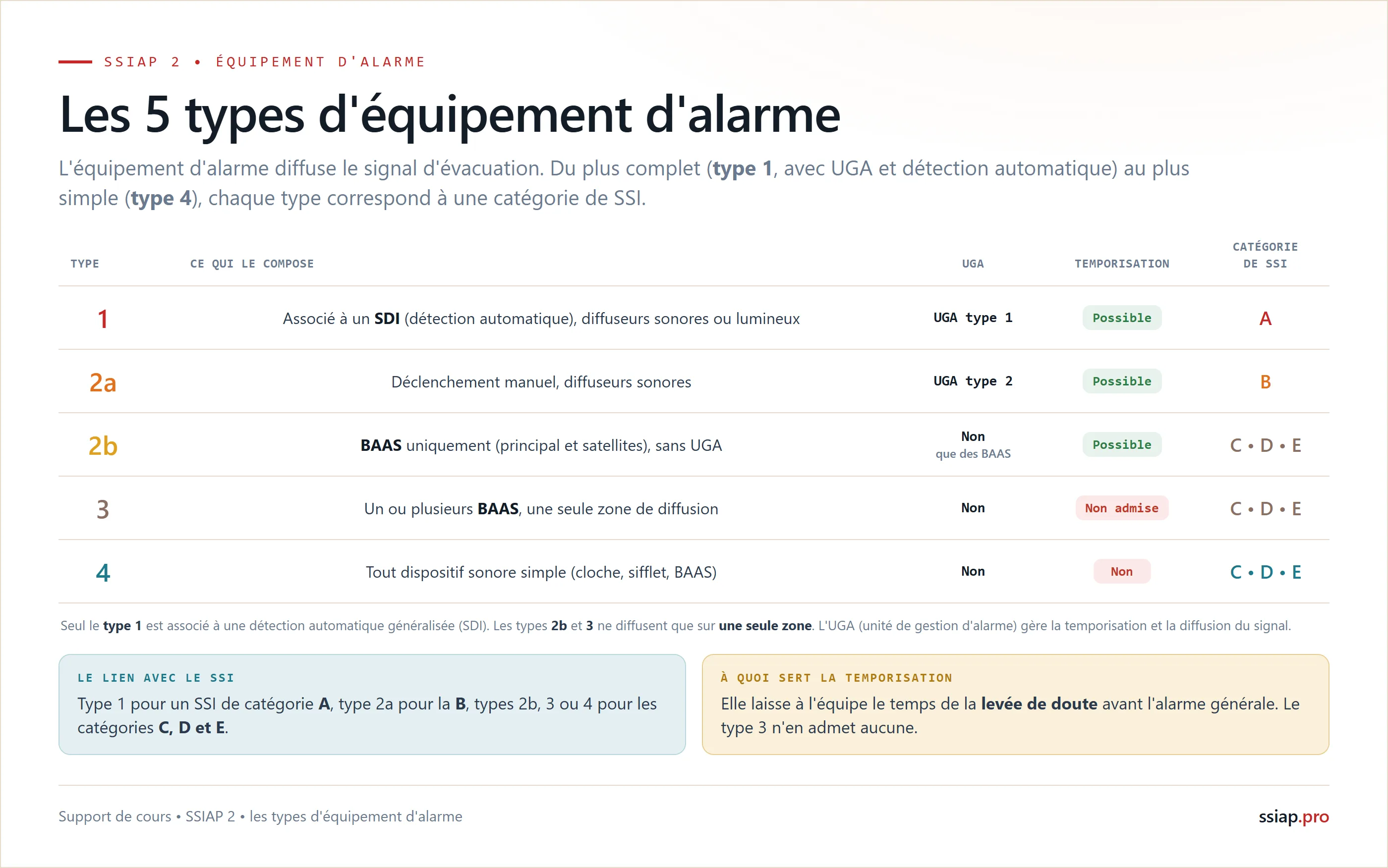 Les 5 types d'équipement d'alarme 1, 2a, 2b, 3, 4 : composition, UGA, temporisation et catégorie de SSI