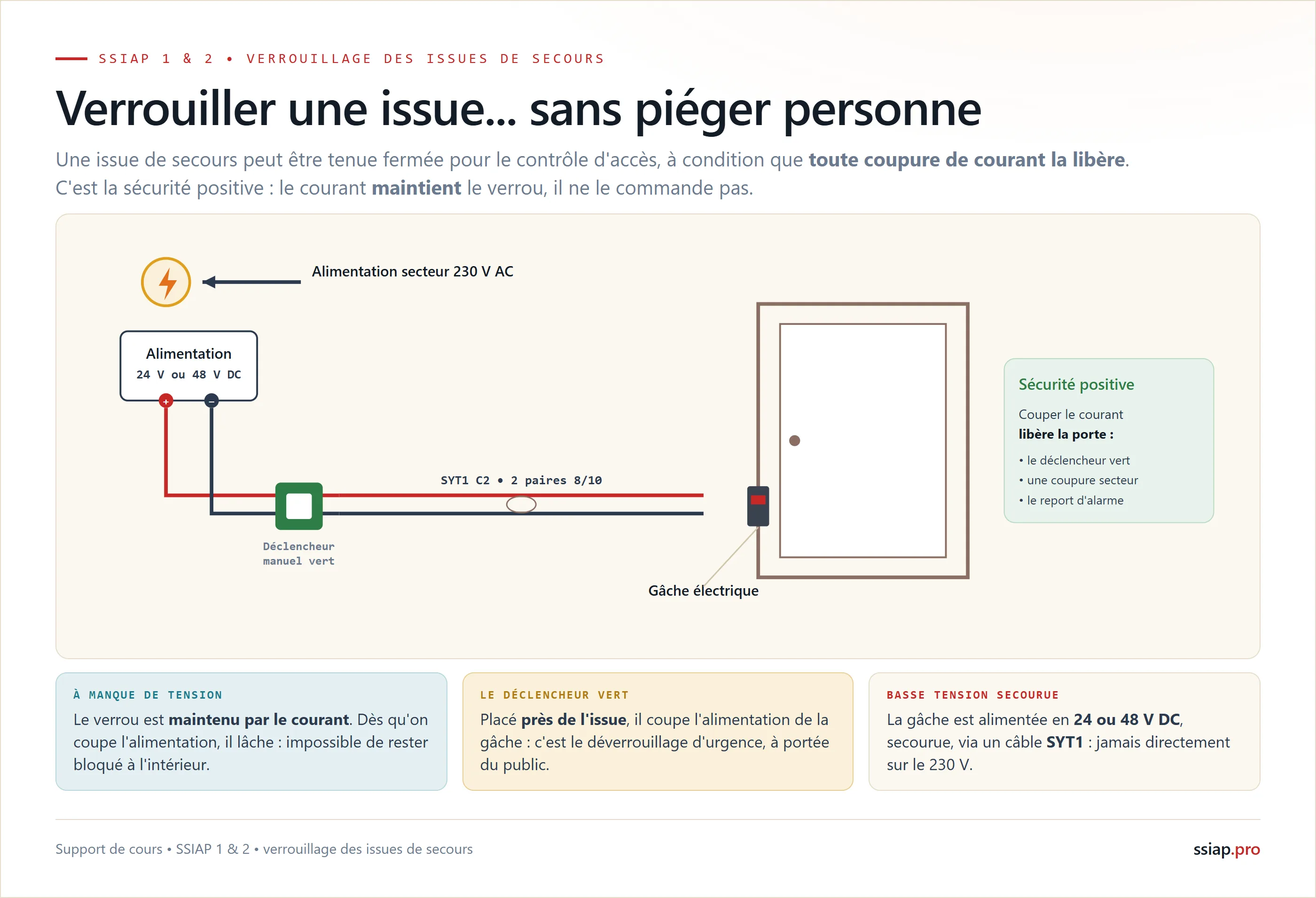 Le verrouillage d'une issue de secours par gache électrique : sécurité positive à manque de tension, le déclencheur manuel vert libère la porte, alimentation 24 ou 48 V continu