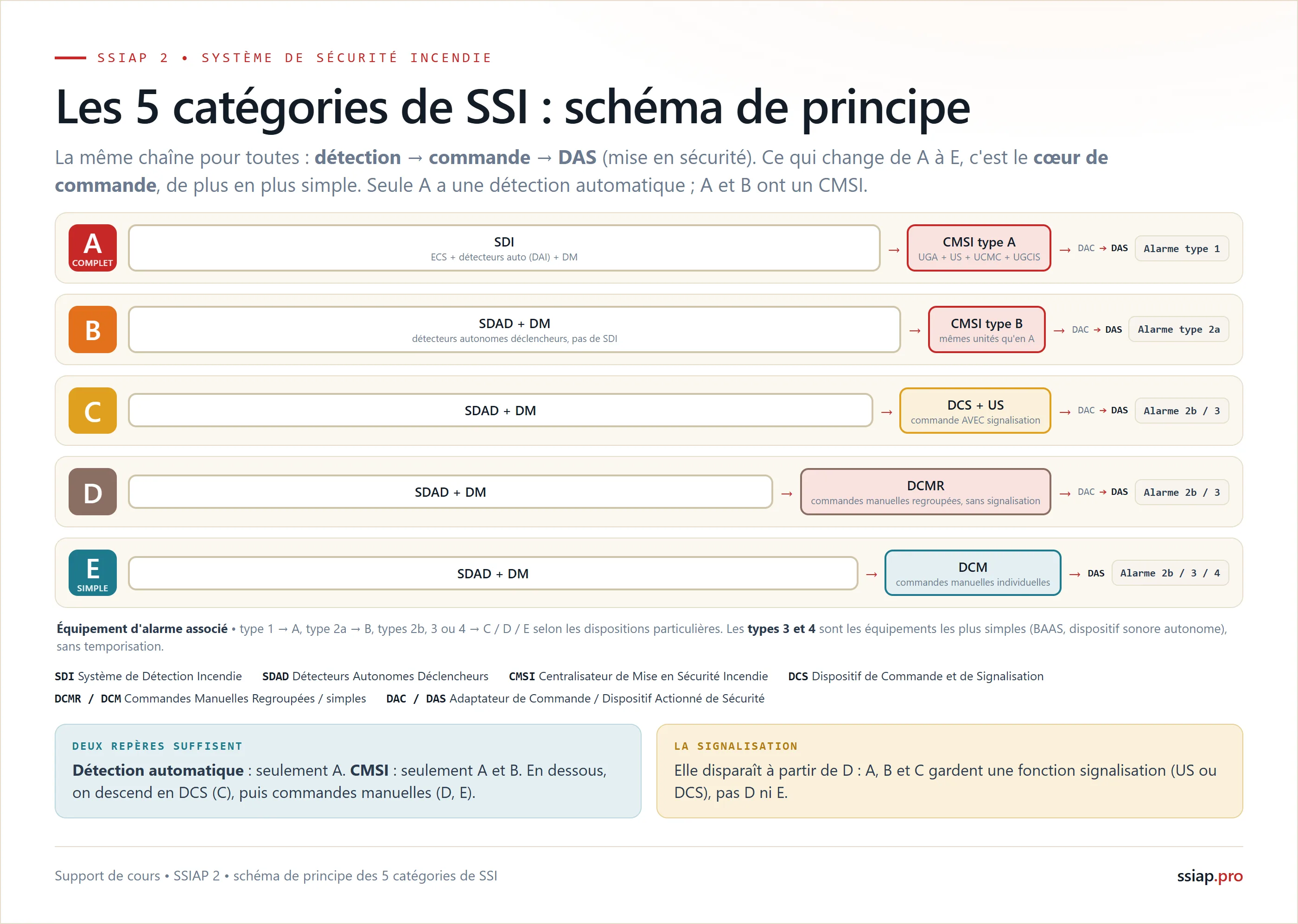 Les 5 catégories de SSI de A à E en schéma de principe : la même chaîne détection commande DAS, avec un coeur de commande de plus en plus simple et l'équipement d'alarme associé